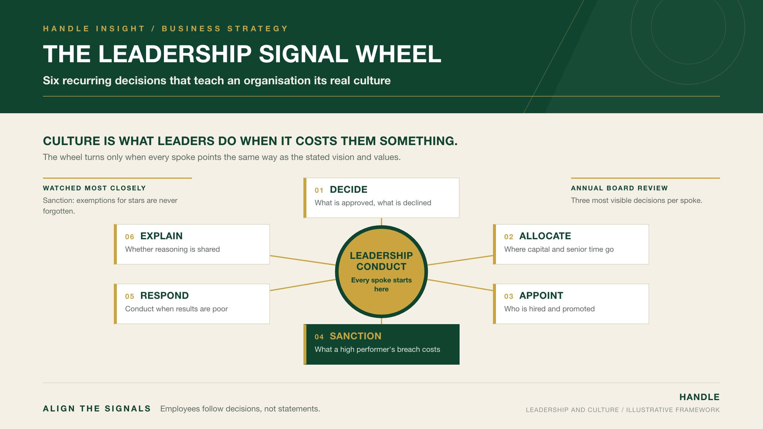 The Leadership Signal Wheel: leadership conduct at the hub of six recurring decisions (decide, allocate, appoint, sanction, respond, explain) that teach an organisation its real culture, with sanction highlighted as the spoke employees watch most closely