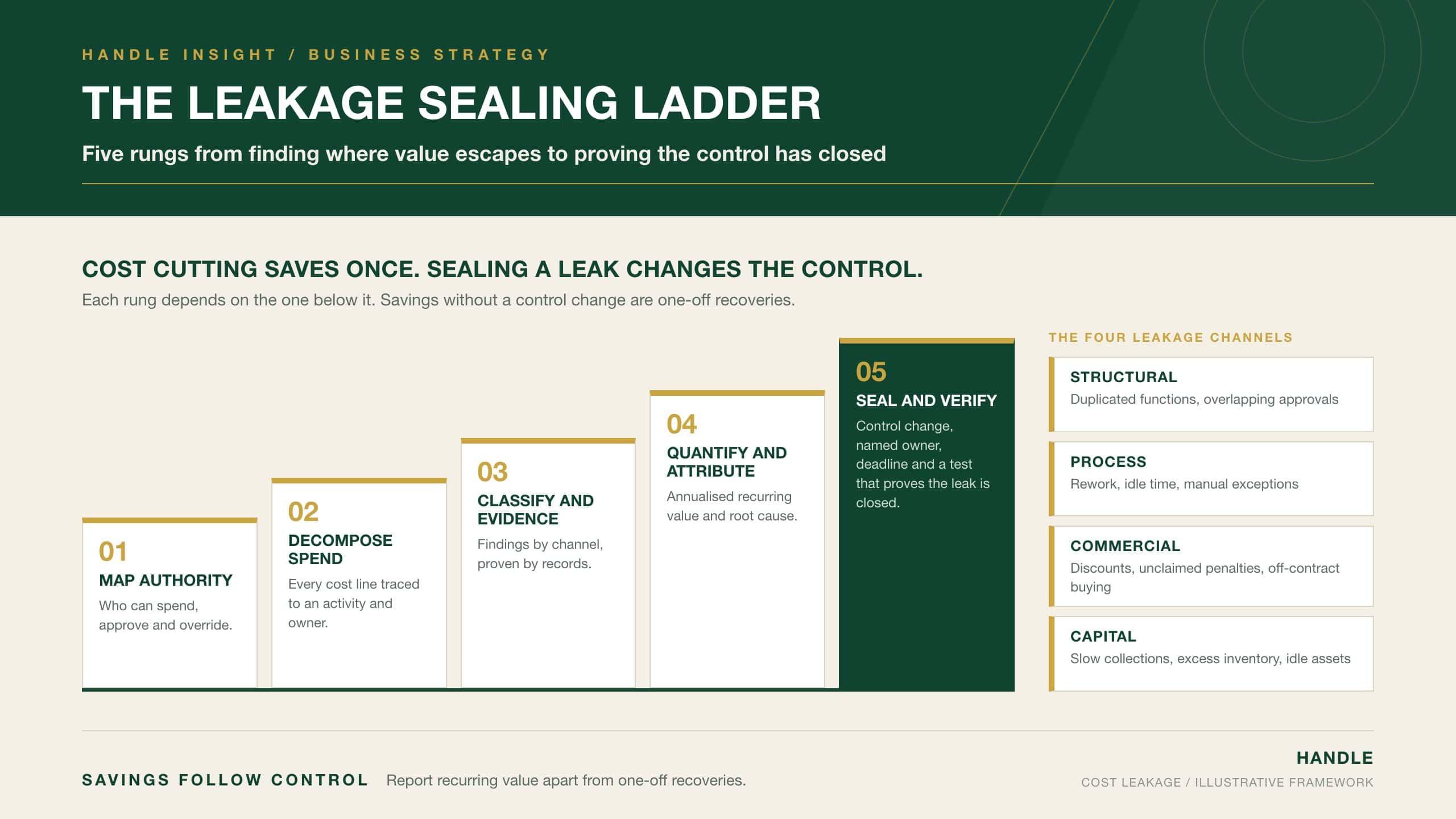 The Leakage Sealing Ladder: five rungs for identifying cost leakages in operations, from mapping authority to sealing and verifying the control change, alongside the four leakage channels