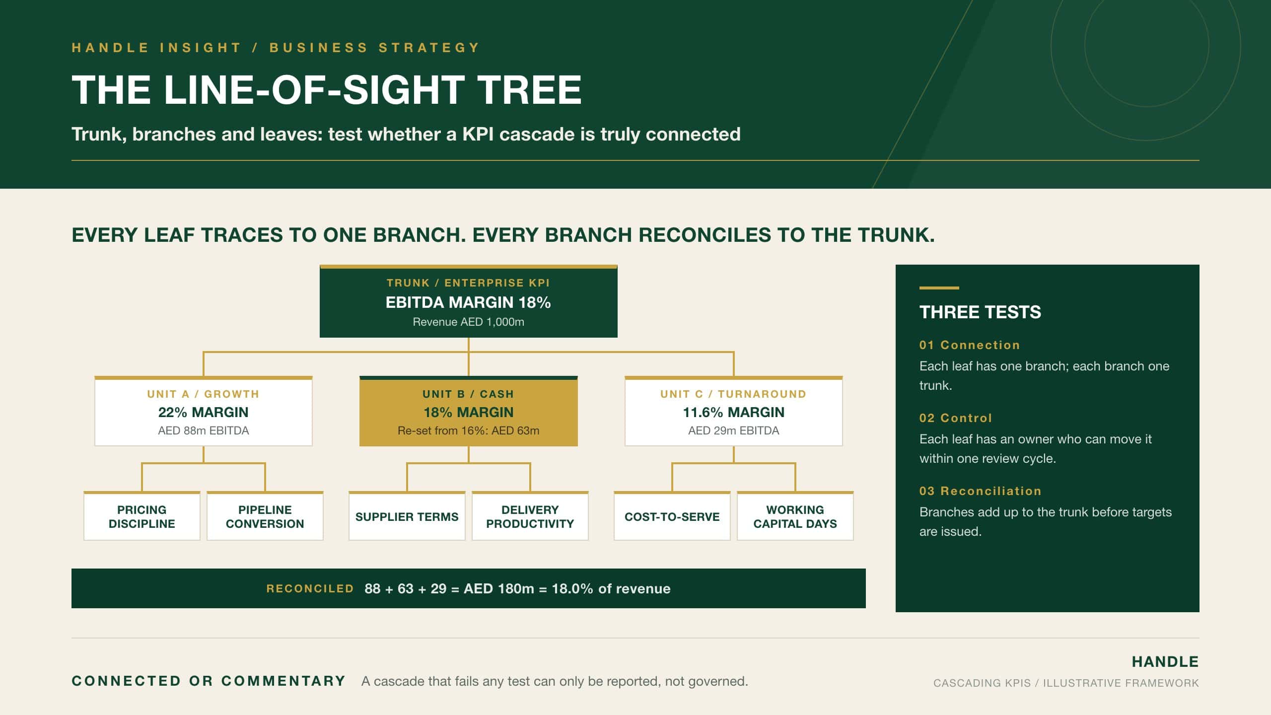 The Line-of-Sight Tree: an enterprise EBITDA margin KPI cascading into three business unit margin targets and their driver KPIs, reconciled to AED 180m, with the connection, control and reconciliation tests