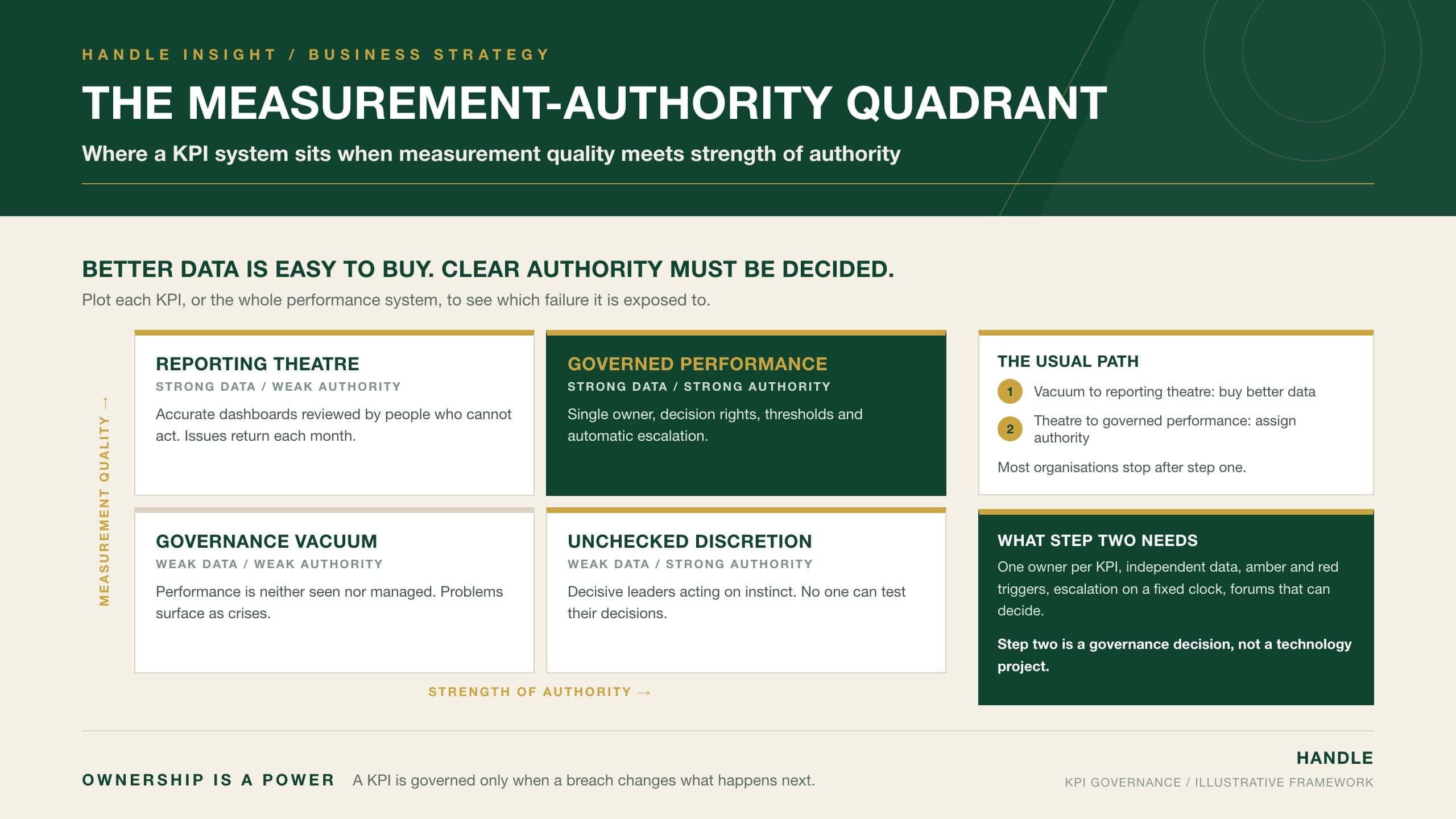 The Measurement-Authority Quadrant: a 2x2 chart plotting measurement quality against strength of authority, separating governance vacuum, unchecked discretion, reporting theatre and governed performance