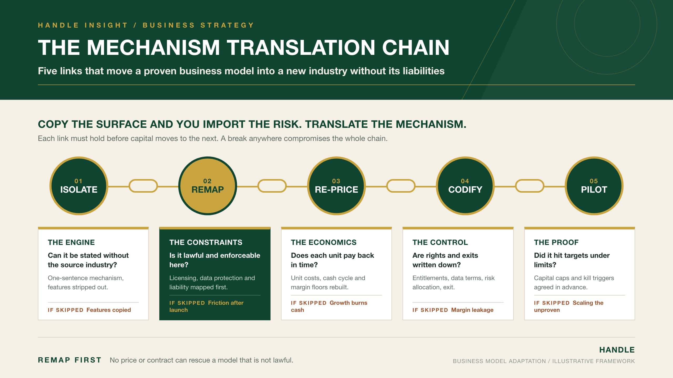 The Mechanism Translation Chain: five linked steps for cross-industry model adaptation (isolate, remap, re-price, codify, pilot) with constraint remapping highlighted as the decisive link