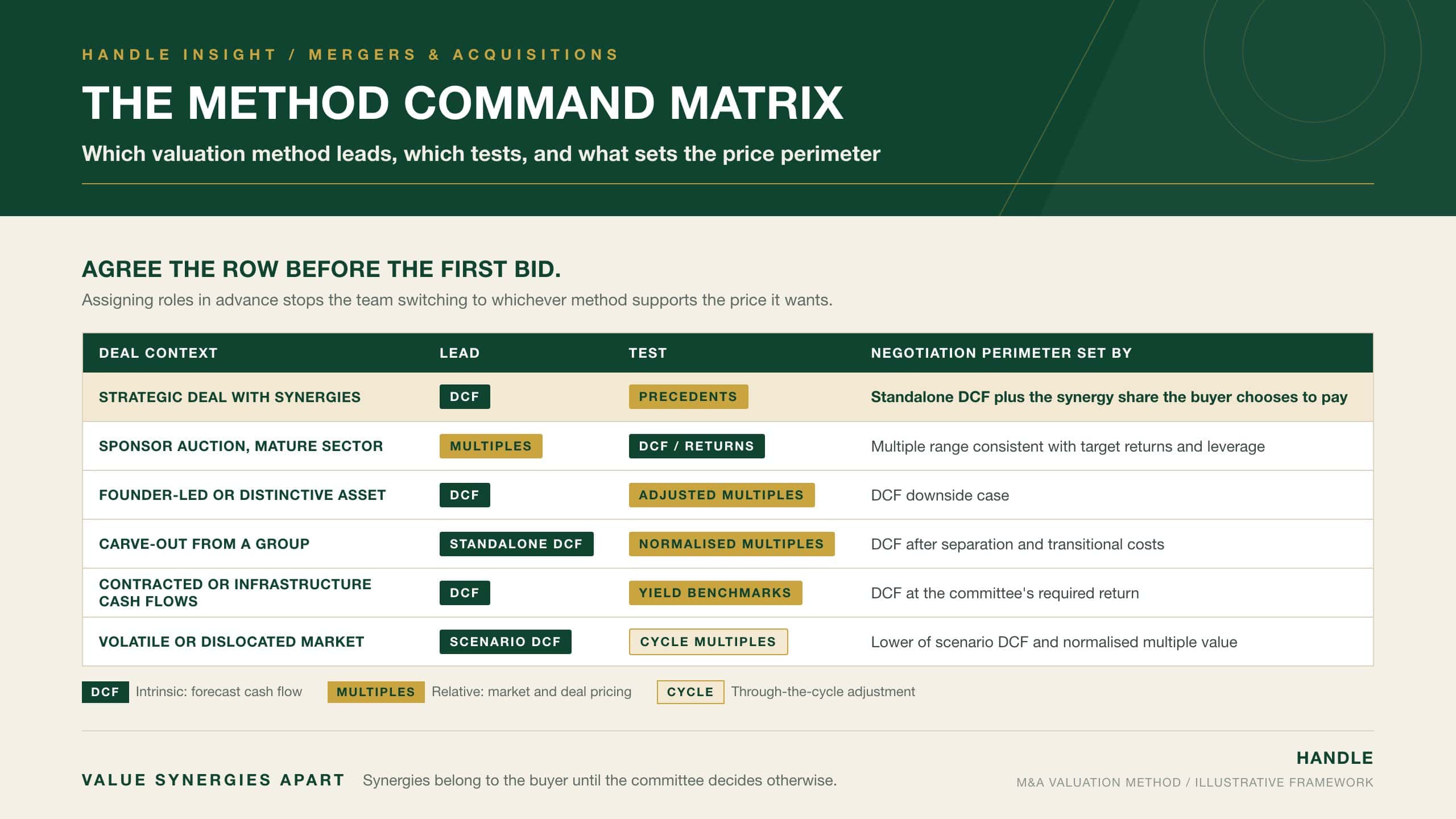 The Method Command Matrix: which valuation method leads, which tests and what sets the negotiation perimeter across six M&A deal contexts in the DCF vs multiples debate