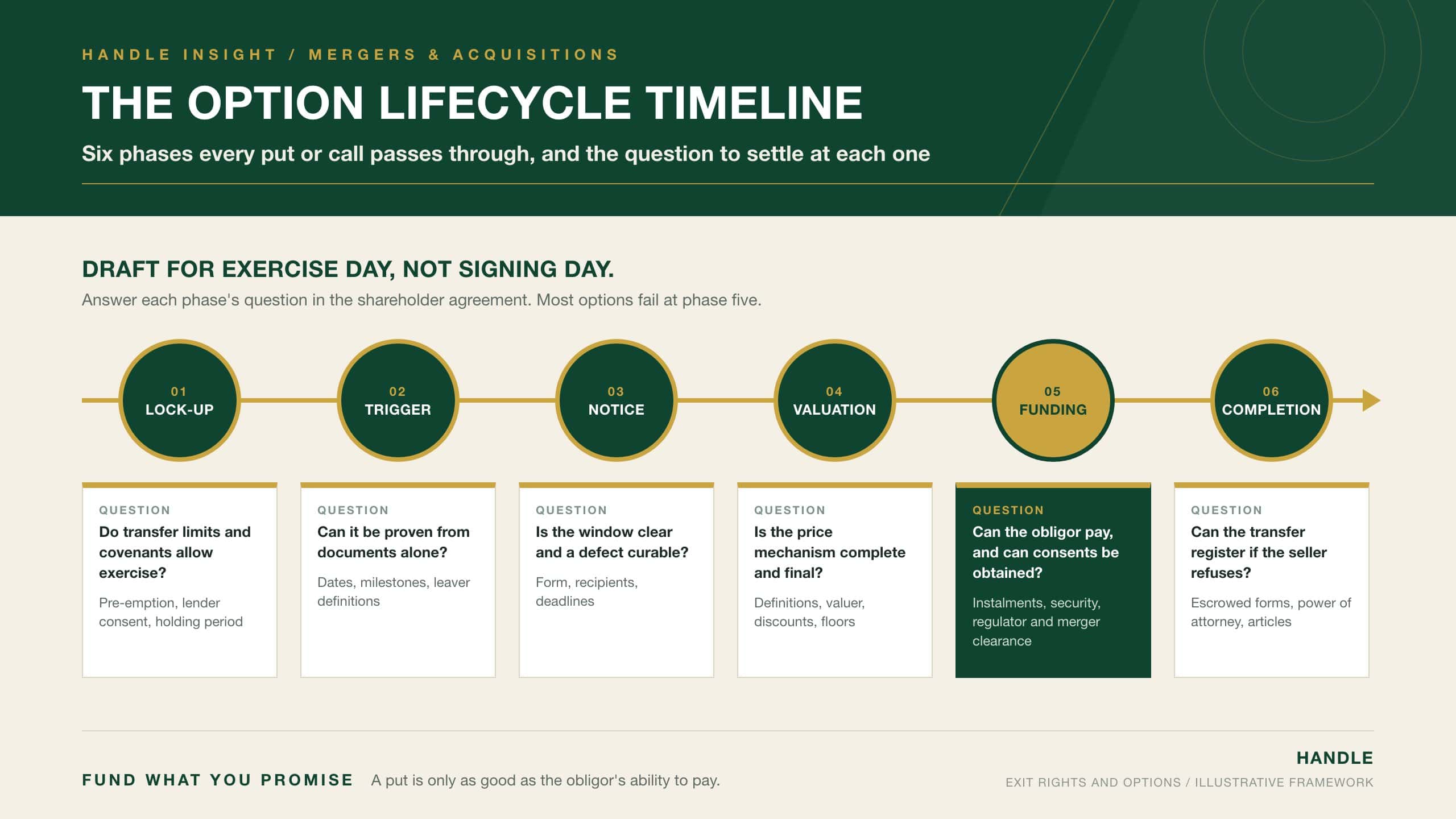 The Option Lifecycle Timeline: six phases of a put or call option, from lock-up through trigger, notice, valuation, funding and consents to completion, with the drafting question to resolve at each phase