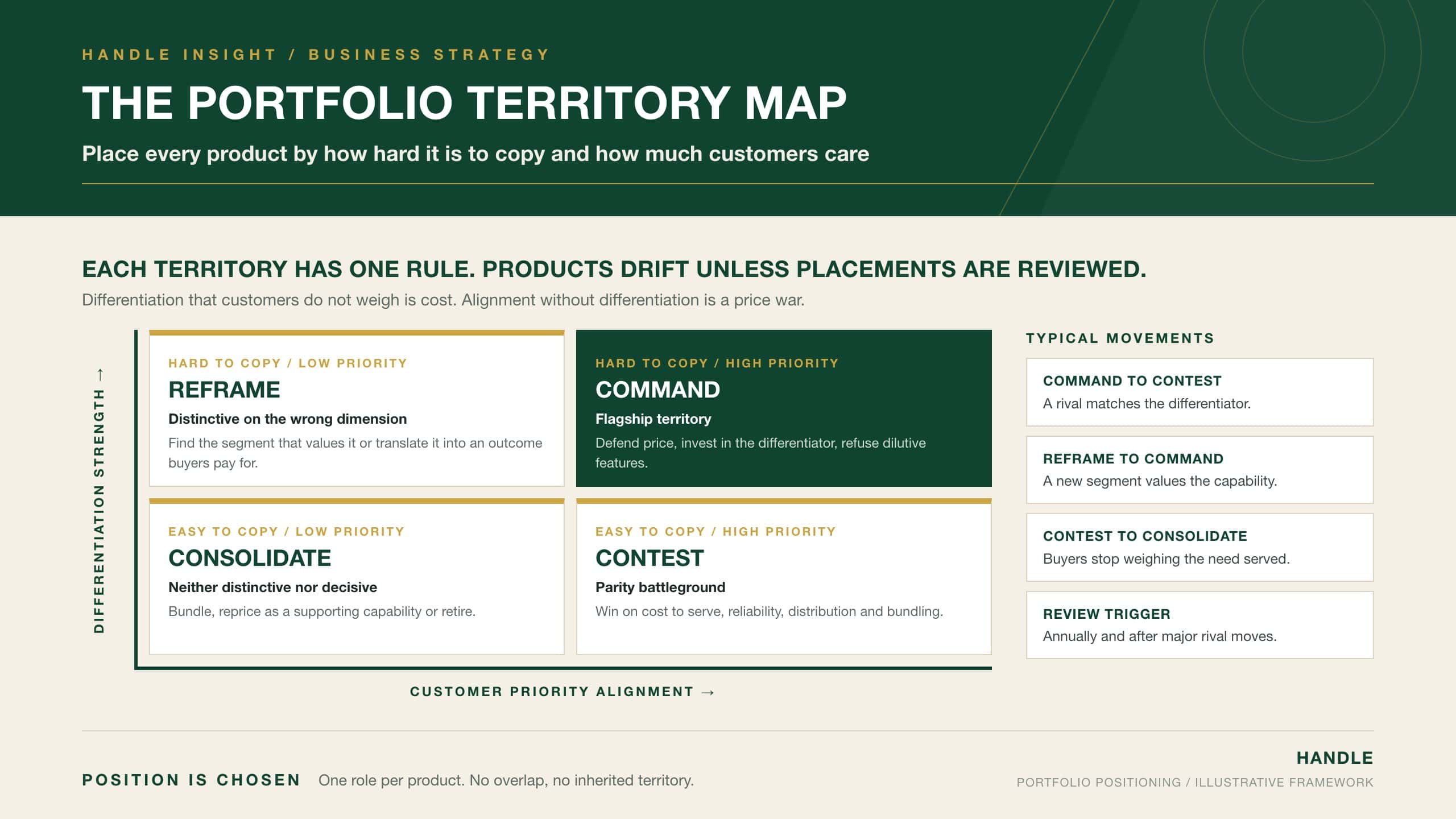 The Portfolio Territory Map: a 2x2 chart placing products by differentiation strength and customer priority alignment into four territories (Command, Reframe, Contest, Consolidate) with the management rule for each