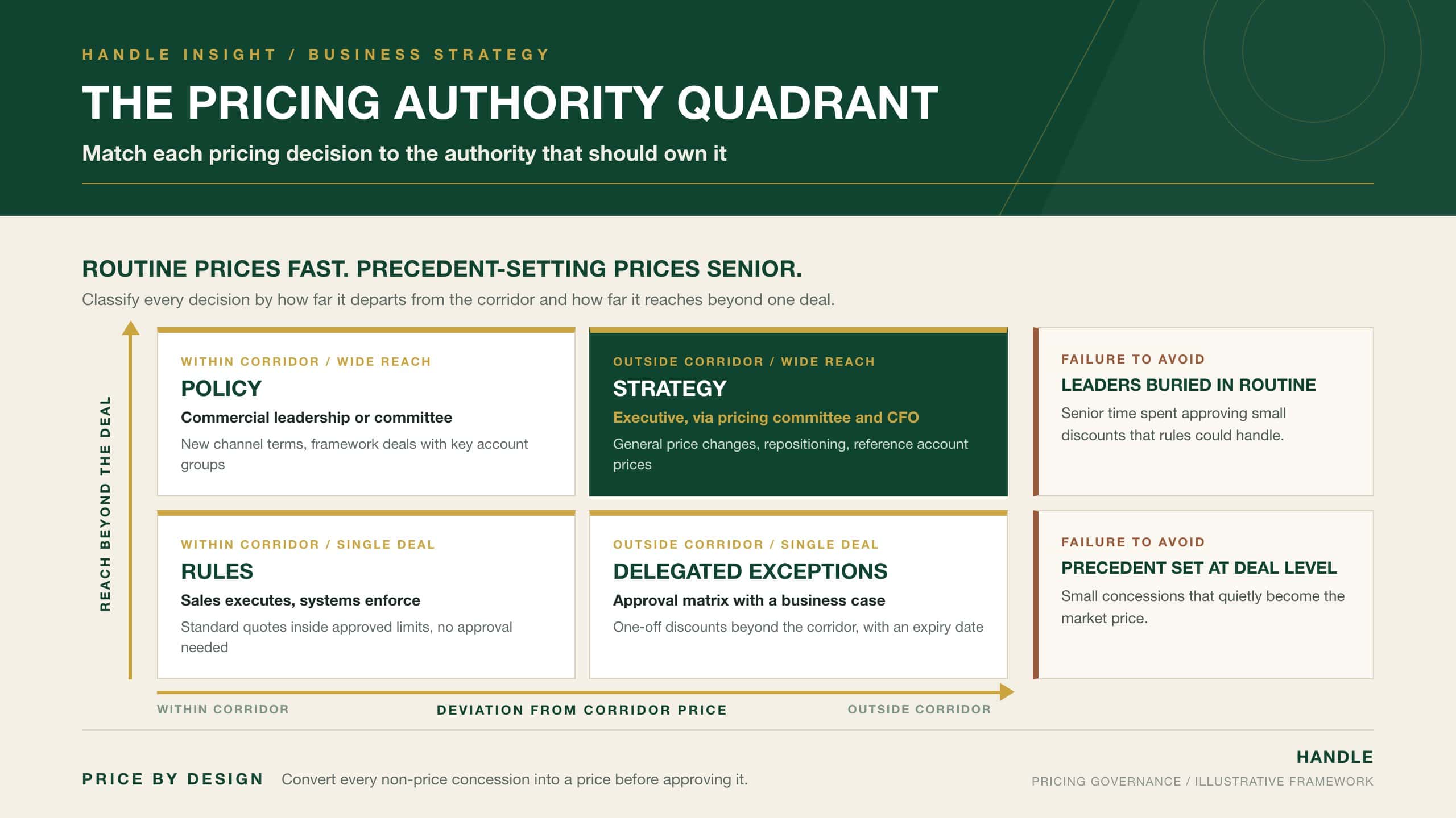 The Pricing Authority Quadrant: pricing decisions classified by deviation from the price corridor and reach beyond a single deal, showing who should approve rules, exceptions, policy and strategy