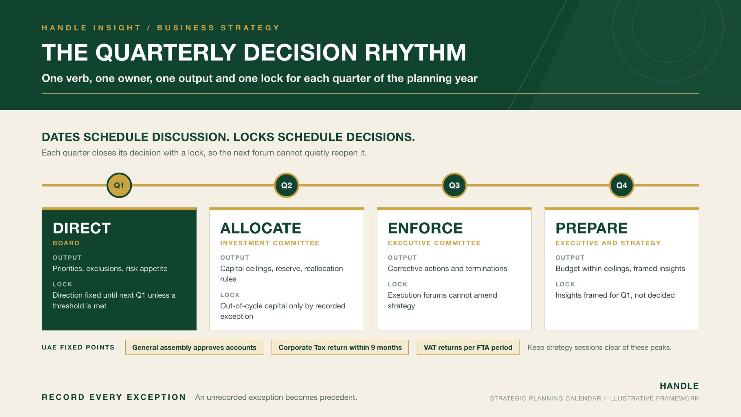 The Quarterly Decision Rhythm: a four-quarter strategic planning calendar showing the verb, owner, output and lock for each quarter (Direct, Allocate, Enforce, Prepare) alongside UAE governance and tax fixed points