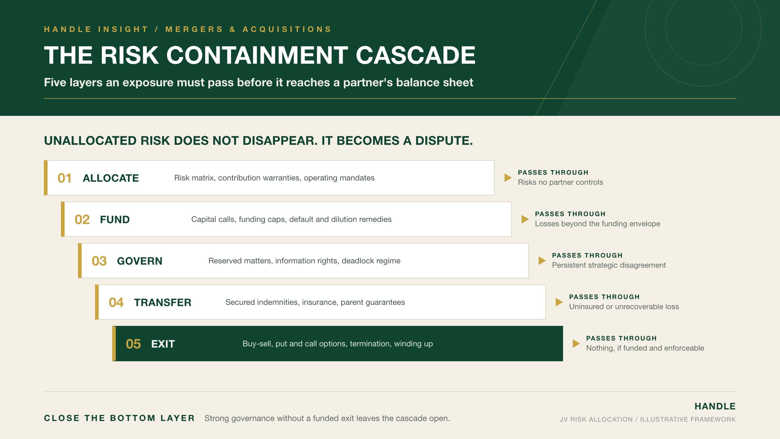 The Risk Containment Cascade: five stepped layers of joint venture protection (allocate, fund, govern, transfer, exit) showing what exposure passes through each layer, with a funded exit as the final containment layer