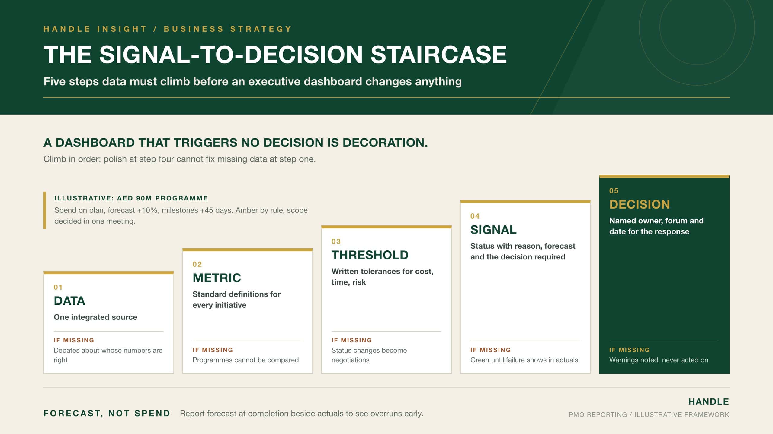 The Signal-to-Decision Staircase: five rising steps (data, metric, threshold, signal, decision) that PMO reporting must climb before an executive dashboard prompts action, with the failure caused by each missing step