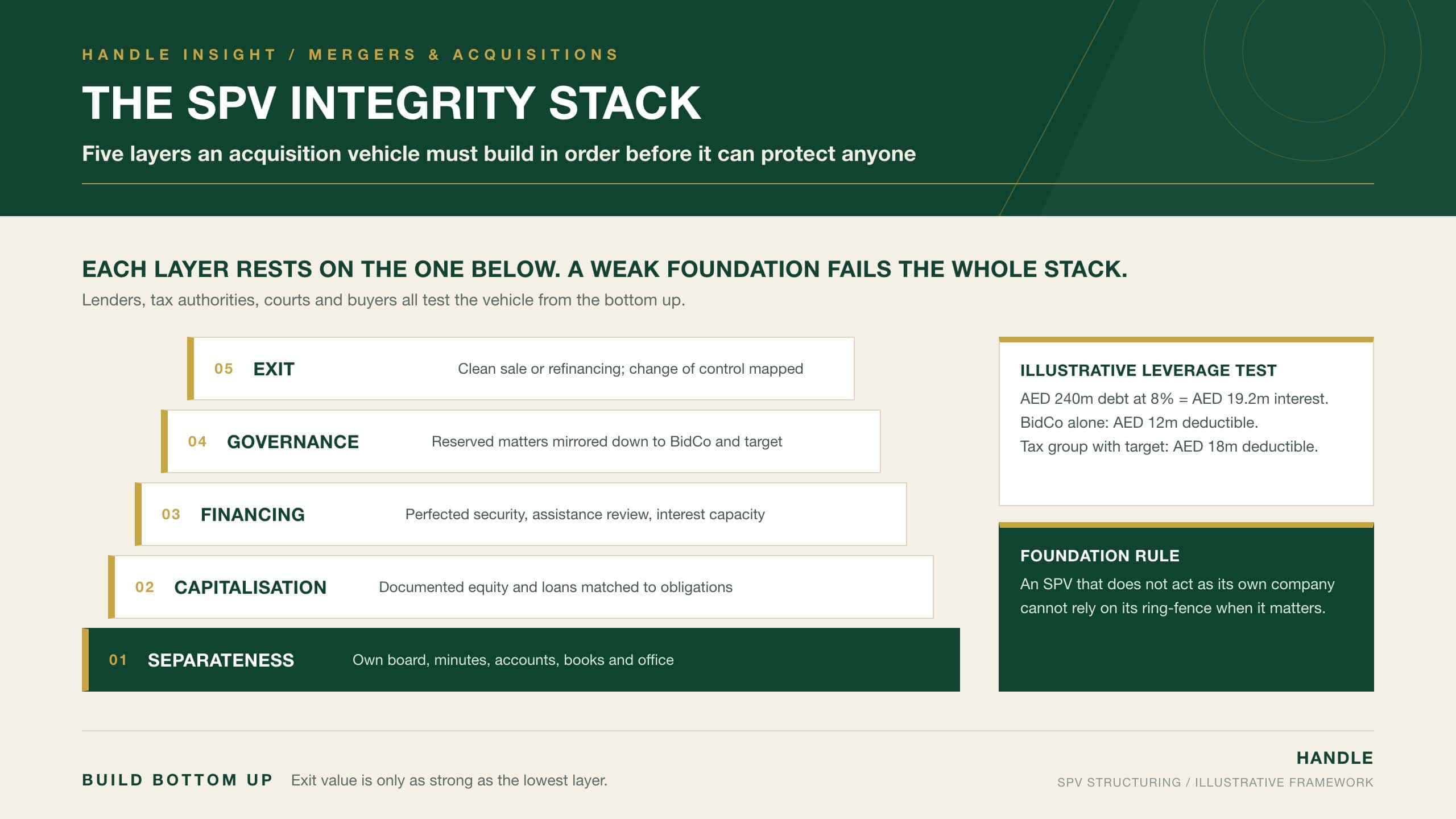 The SPV Integrity Stack: five layers an acquisition vehicle must build in sequence, from separateness and capitalisation through financing and governance to a clean exit