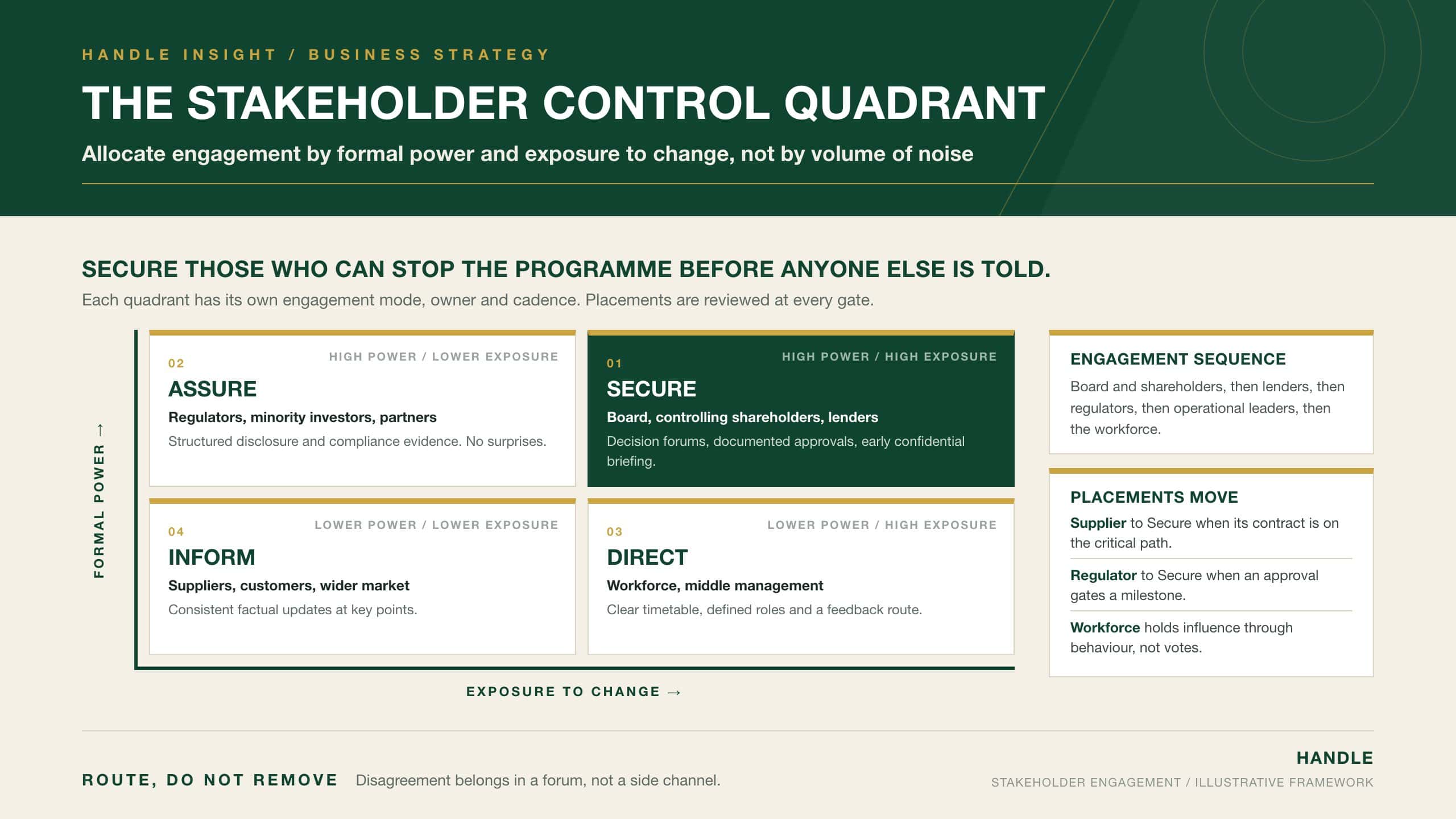 The Stakeholder Control Quadrant: a 2x2 model plotting stakeholders by formal power and exposure to change, with four engagement modes (Secure, Assure, Direct, Inform) for transformation programmes