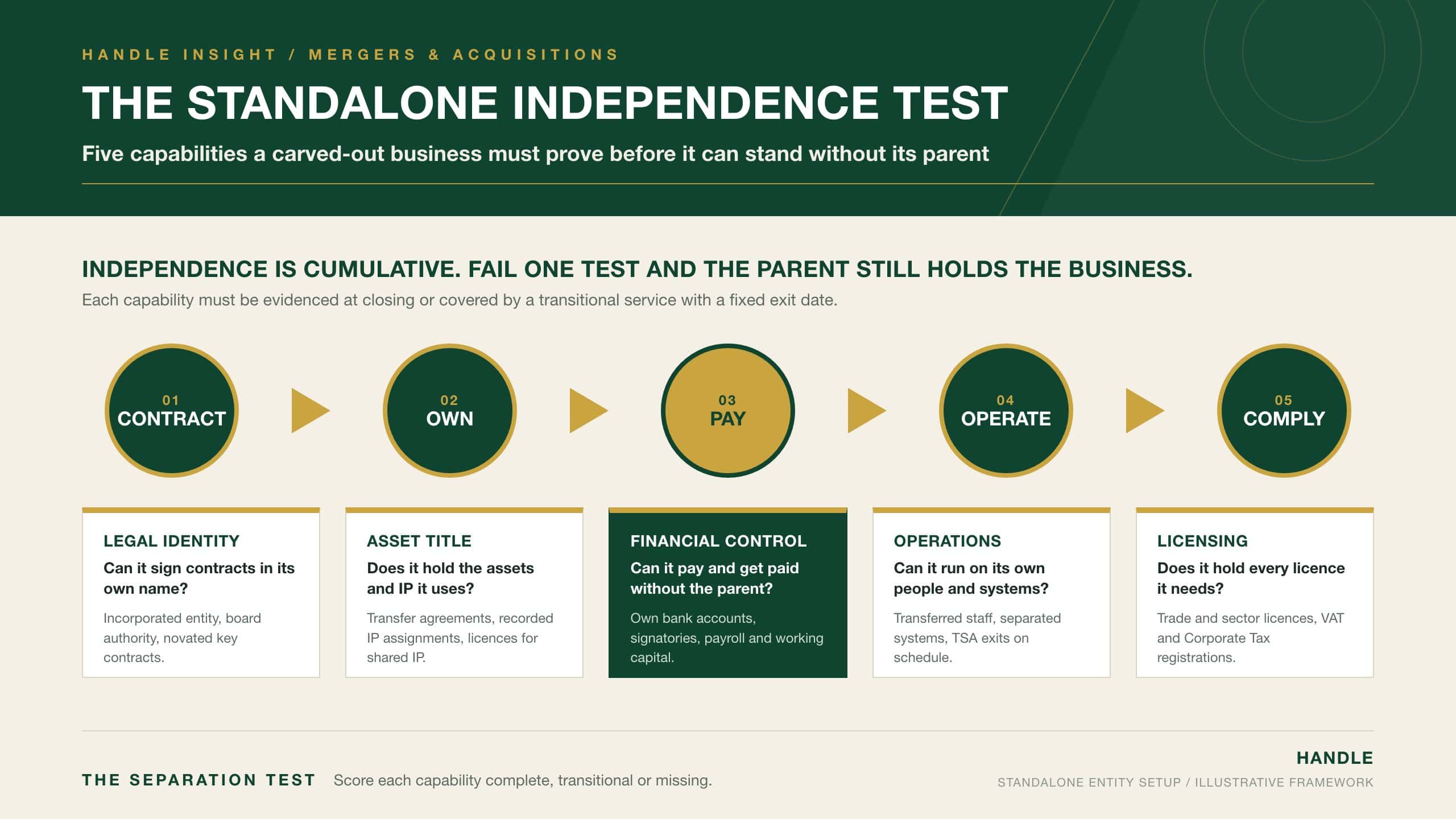 The Standalone Independence Test: five capabilities a carved-out entity must prove (contract, own, pay, operate, comply) before separation from its parent is complete