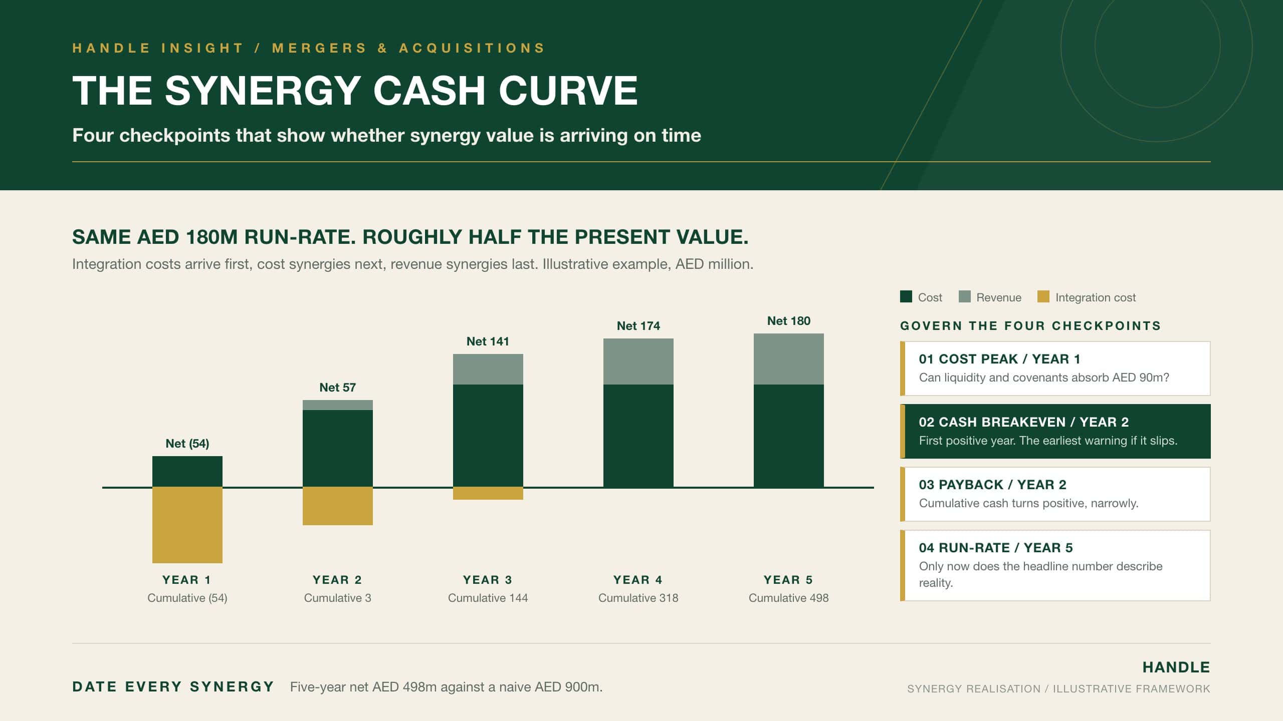 The Synergy Cash Curve: an illustrative five-year bar chart of cost synergies, revenue synergies and integration costs, with four governance checkpoints (cost peak, cash breakeven, payback and run-rate)