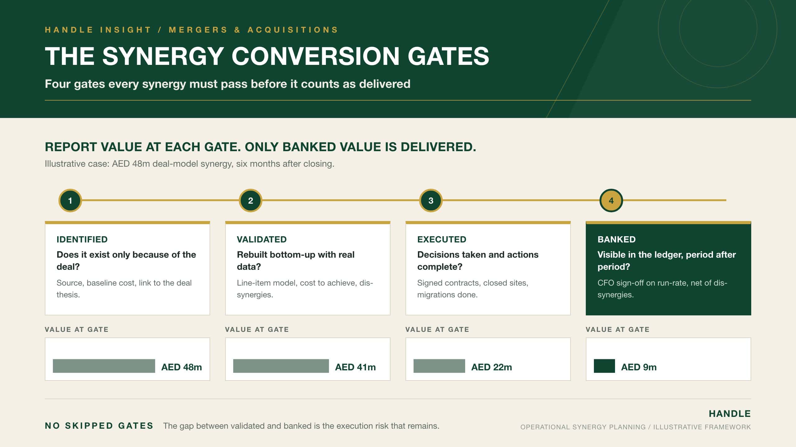 The Synergy Conversion Gates: four gates (identified, validated, executed, banked) that every operational synergy must pass, with illustrative AED values falling from 48m identified to 9m banked six months after closing