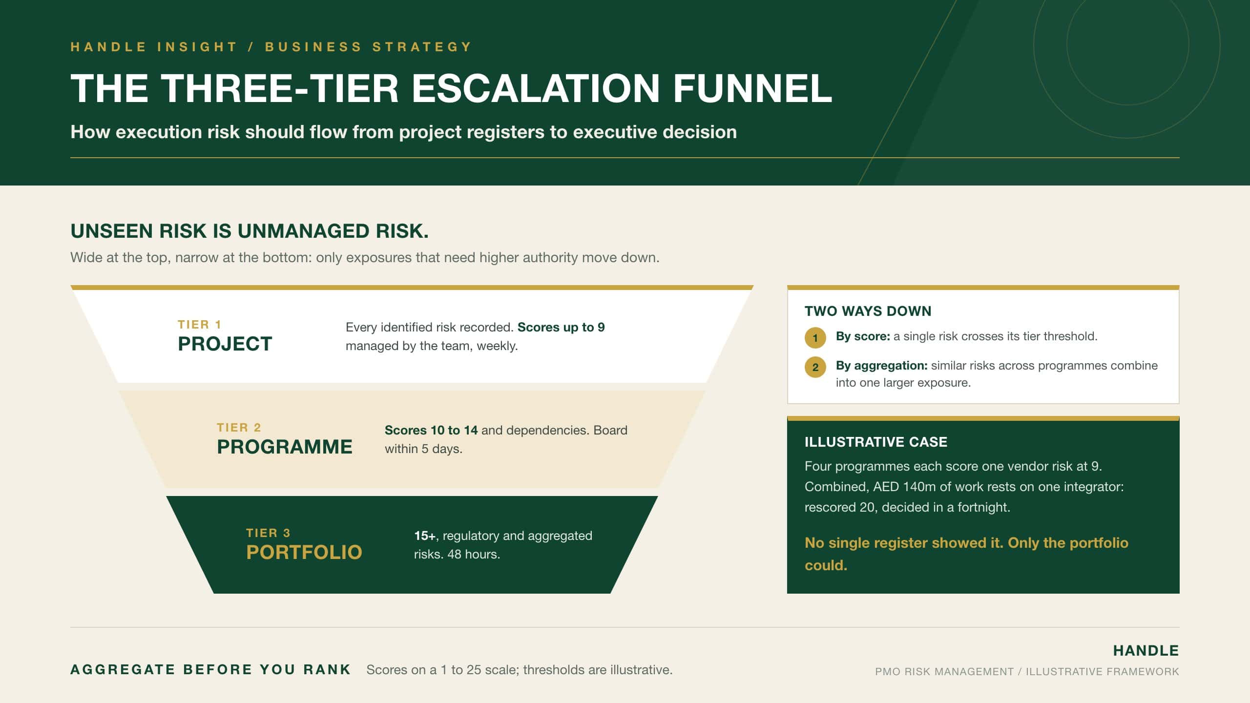 The Three-Tier Escalation Funnel: risk flowing from project to programme to portfolio level in a PMO, with illustrative score thresholds and the two escalation routes, by individual score and by aggregated exposure