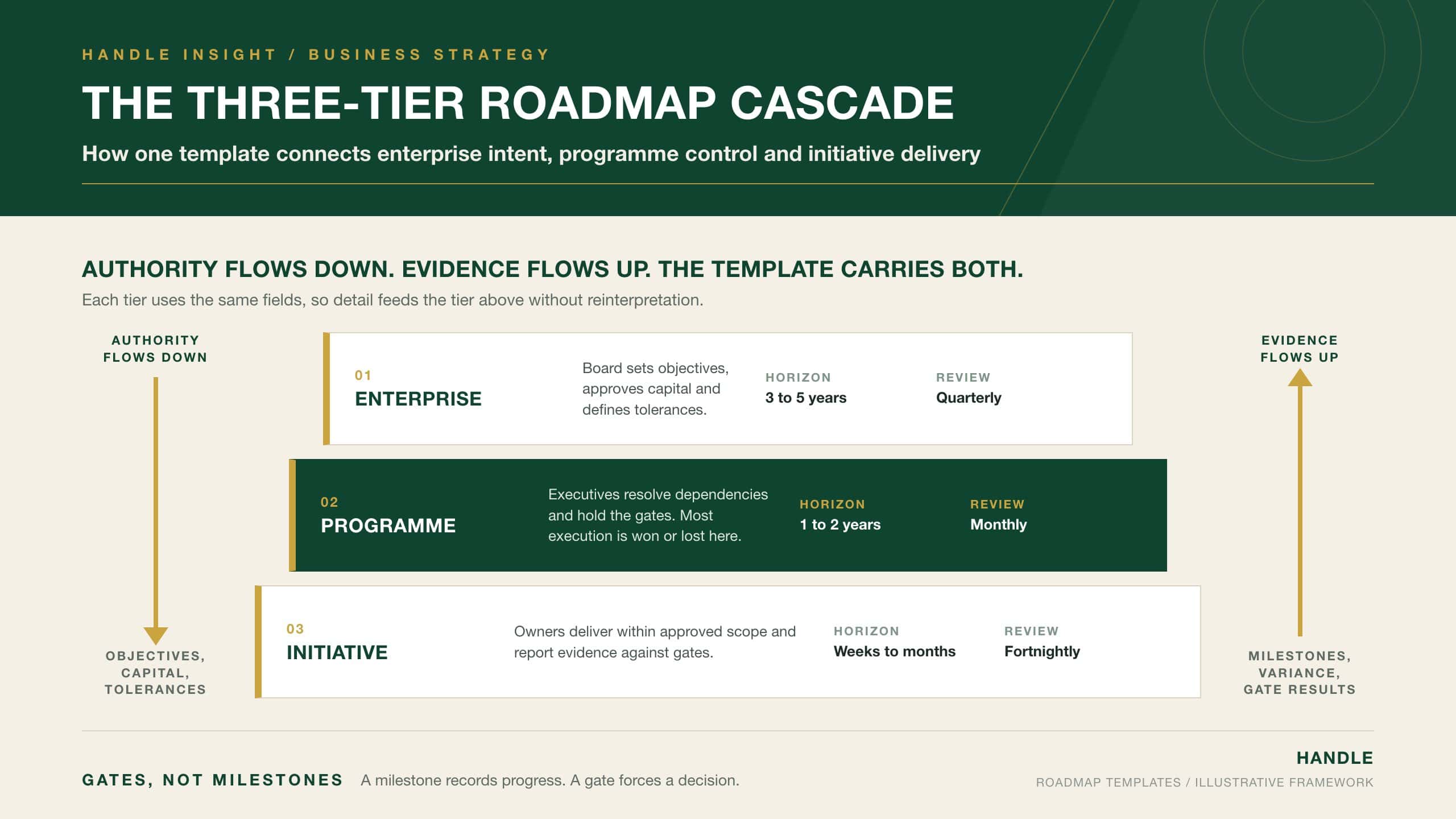 The Three-Tier Roadmap Cascade: enterprise, programme and initiative roadmap tiers with their owners, horizons and review cadence, showing authority flowing down and evidence flowing up