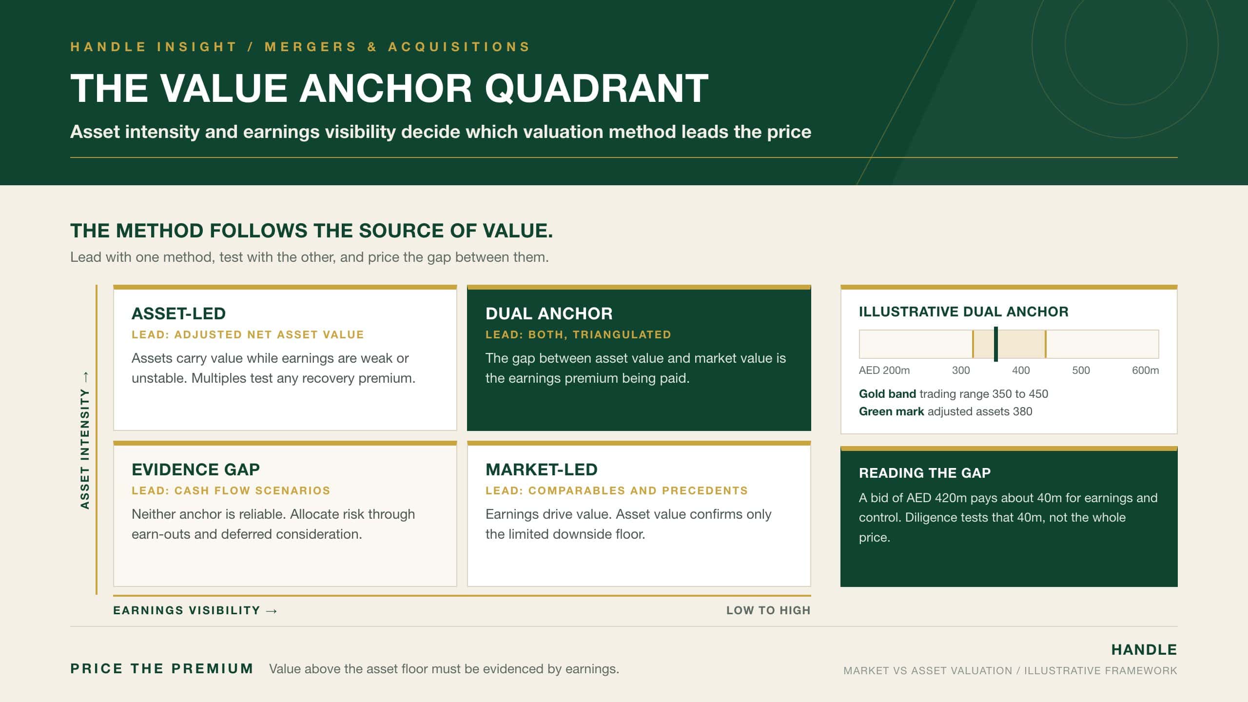 The Value Anchor Quadrant: 2x2 chart plotting asset intensity against earnings visibility to show when market-based valuation, asset-based valuation, both or neither should lead the acquisition price