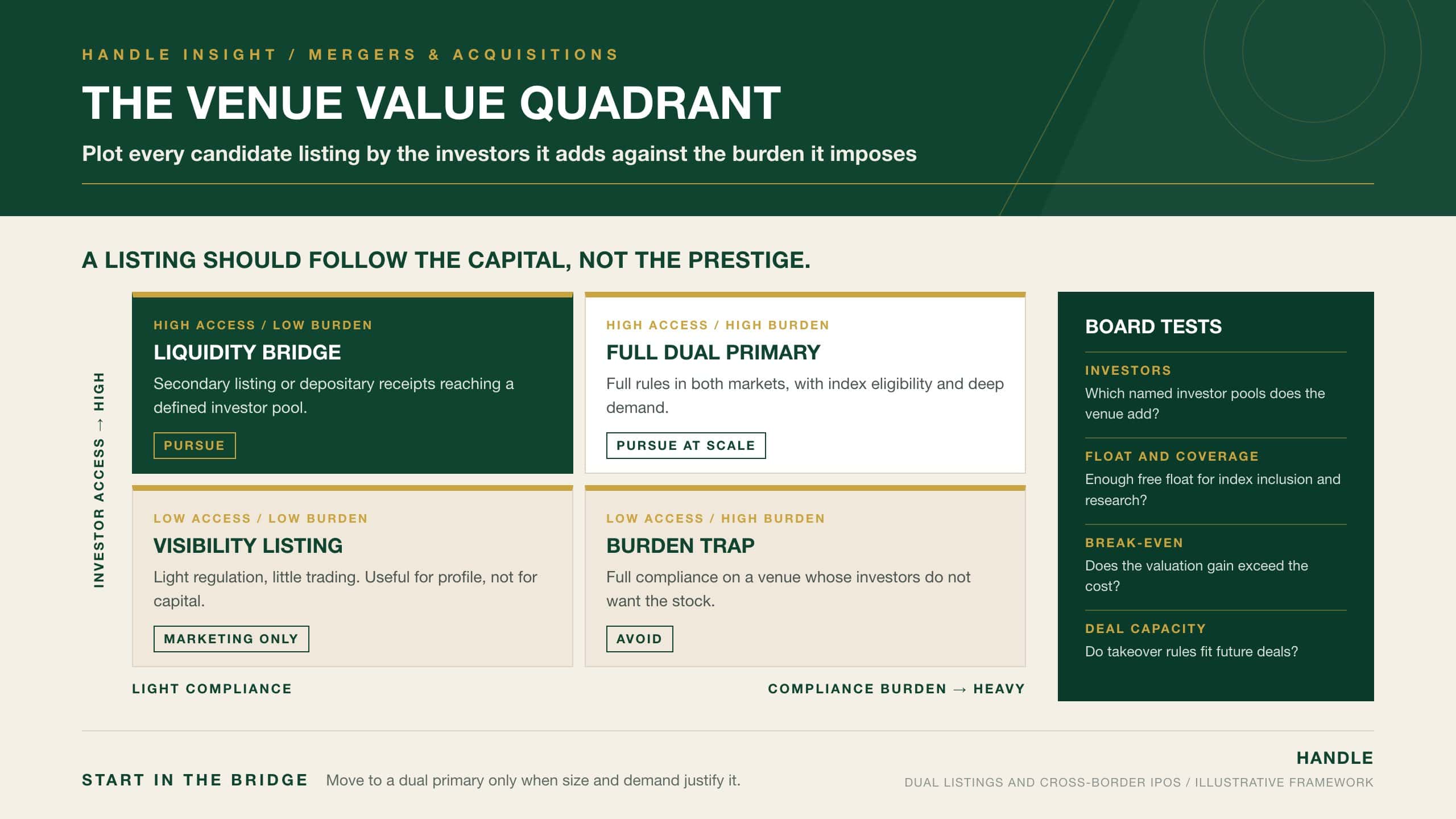 The Venue Value Quadrant: a 2x2 chart plotting listing venues by investor access against compliance burden, classifying them as Liquidity Bridge, Full Dual Primary, Visibility Listing or Burden Trap, with board tests for a dual listing decision