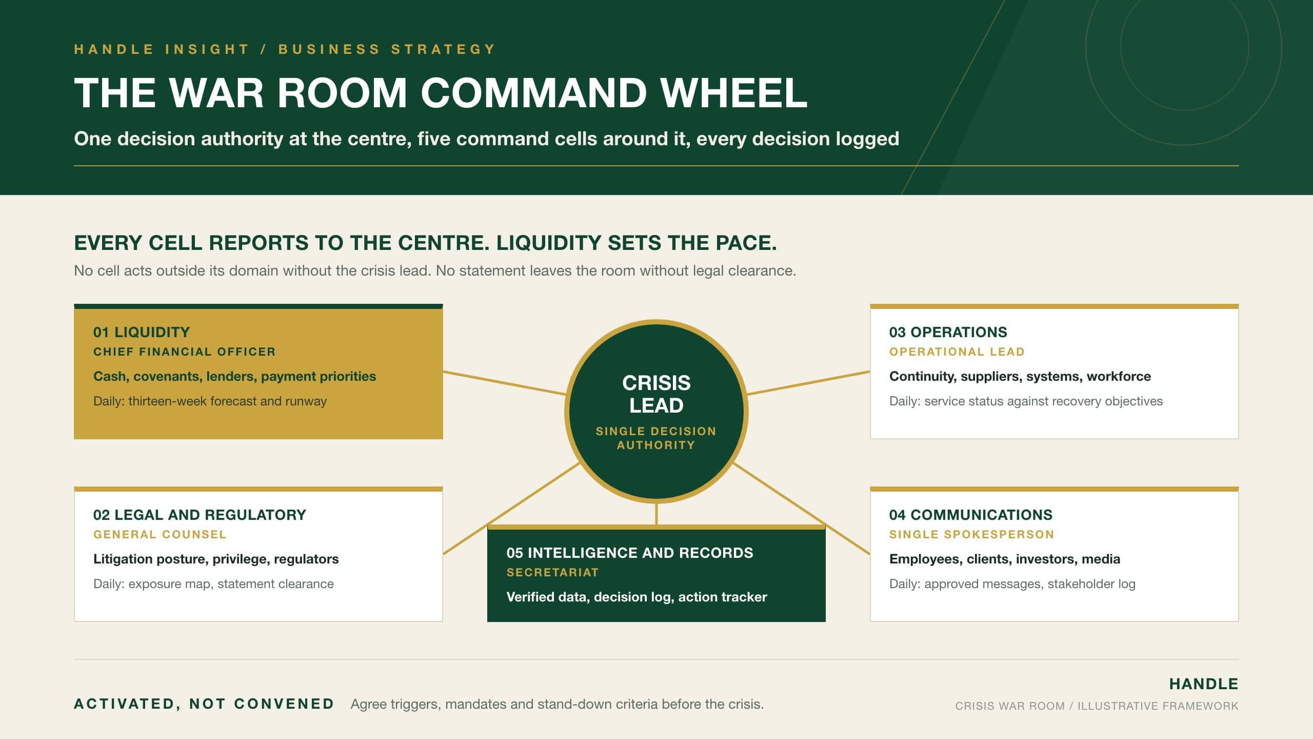 The War Room Command Wheel: a single crisis decision authority at the centre of five command cells (liquidity, legal and regulatory, operations, communications, intelligence and records), with liquidity highlighted as the cell that sets the pace