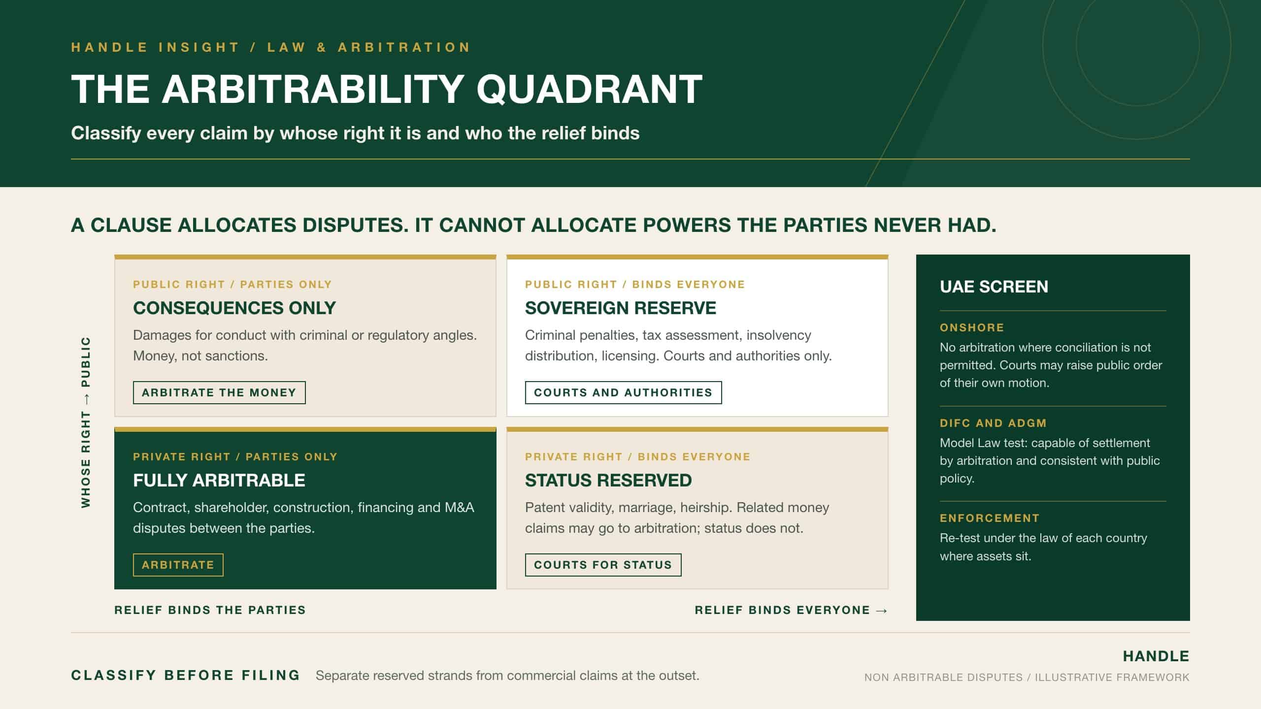 The Arbitrability Quadrant: a 2x2 screen classifying disputes by whether the right is private or public and whether the relief binds only the parties or everyone, with the UAE onshore, DIFC and ADGM tests for non arbitrable disputes