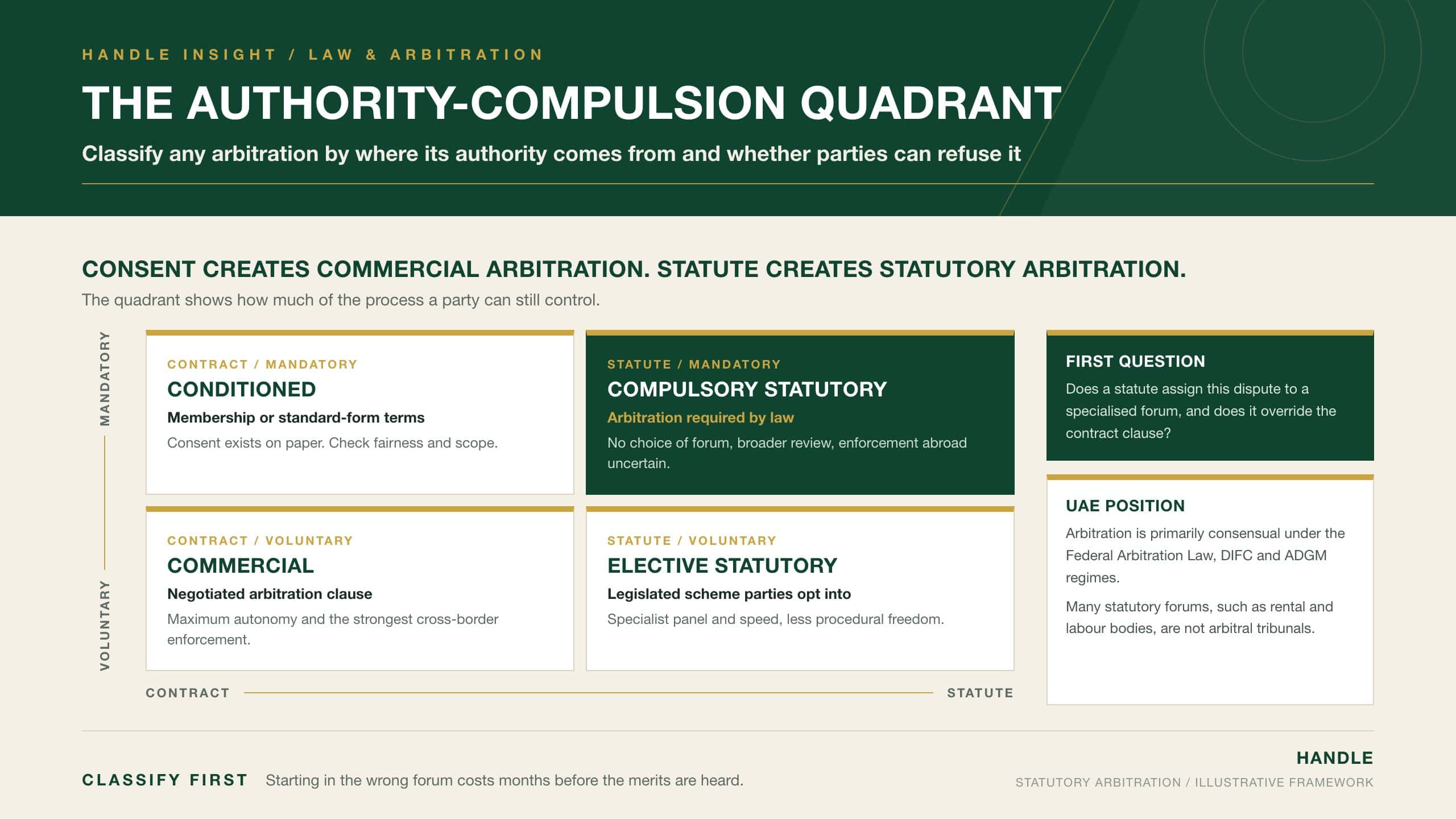 The Authority-Compulsion Quadrant: a 2x2 chart classifying arbitration by source of authority (contract or statute) and participation (voluntary or mandatory), from commercial to compulsory statutory arbitration