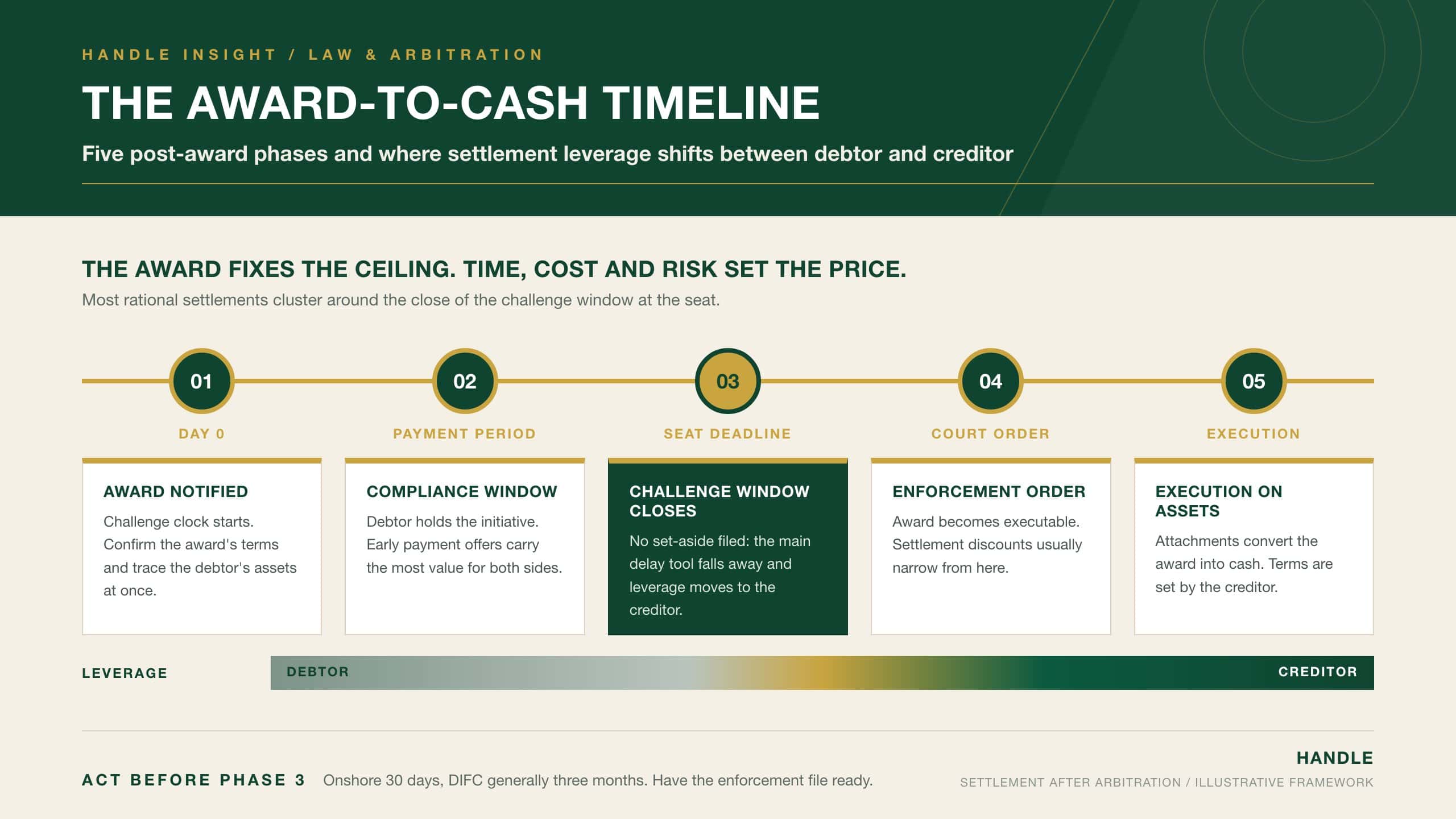 The Award-to-Cash Timeline: five post-award phases from notification of the award to execution on assets, showing how settlement leverage shifts from debtor to creditor once the challenge window at the seat closes