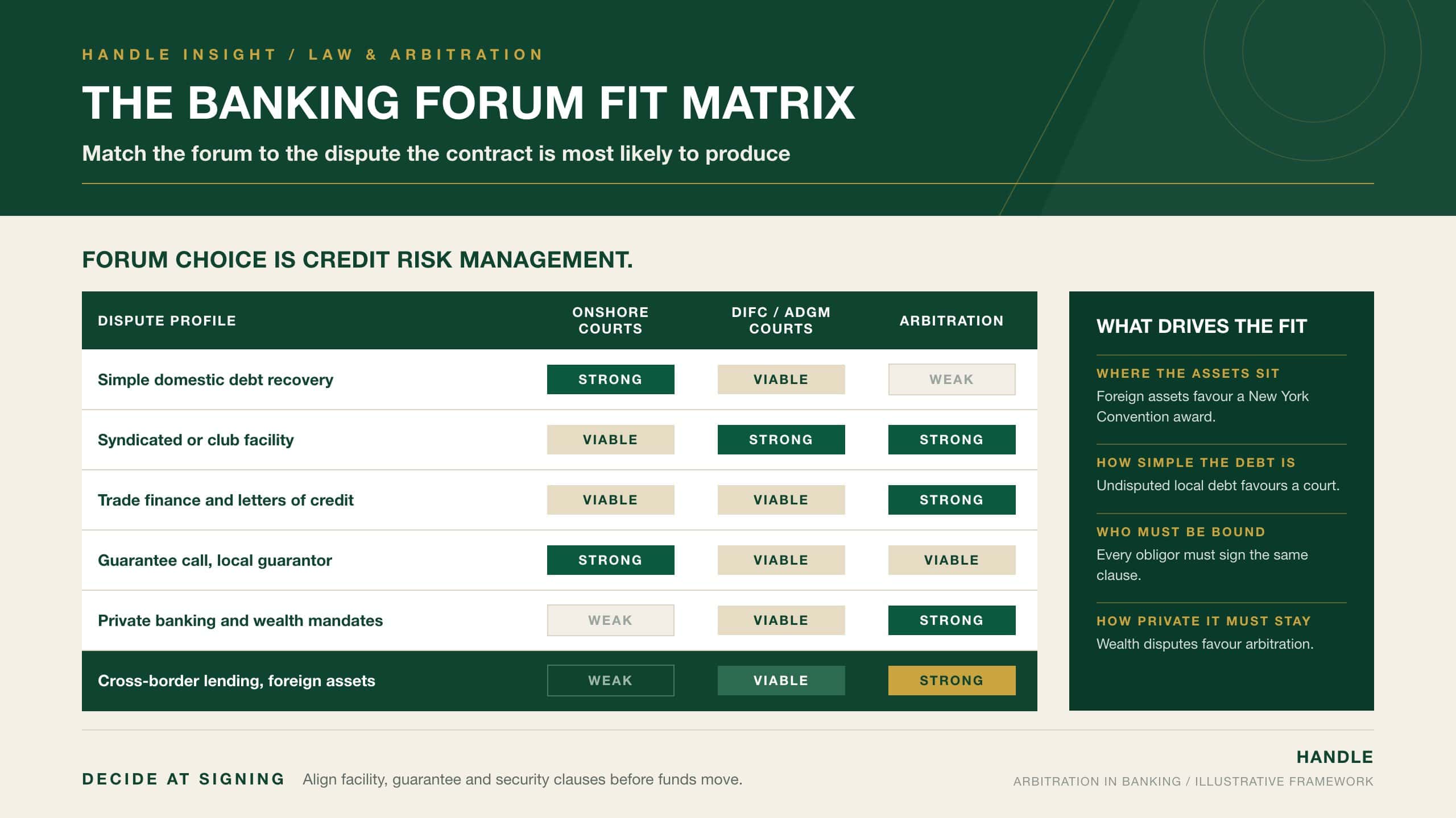 The Banking Forum Fit Matrix: a heat matrix rating onshore UAE courts, DIFC or ADGM courts and arbitration as strong, viable or weak for six banking dispute profiles, highlighting arbitration for cross-border lending with foreign assets