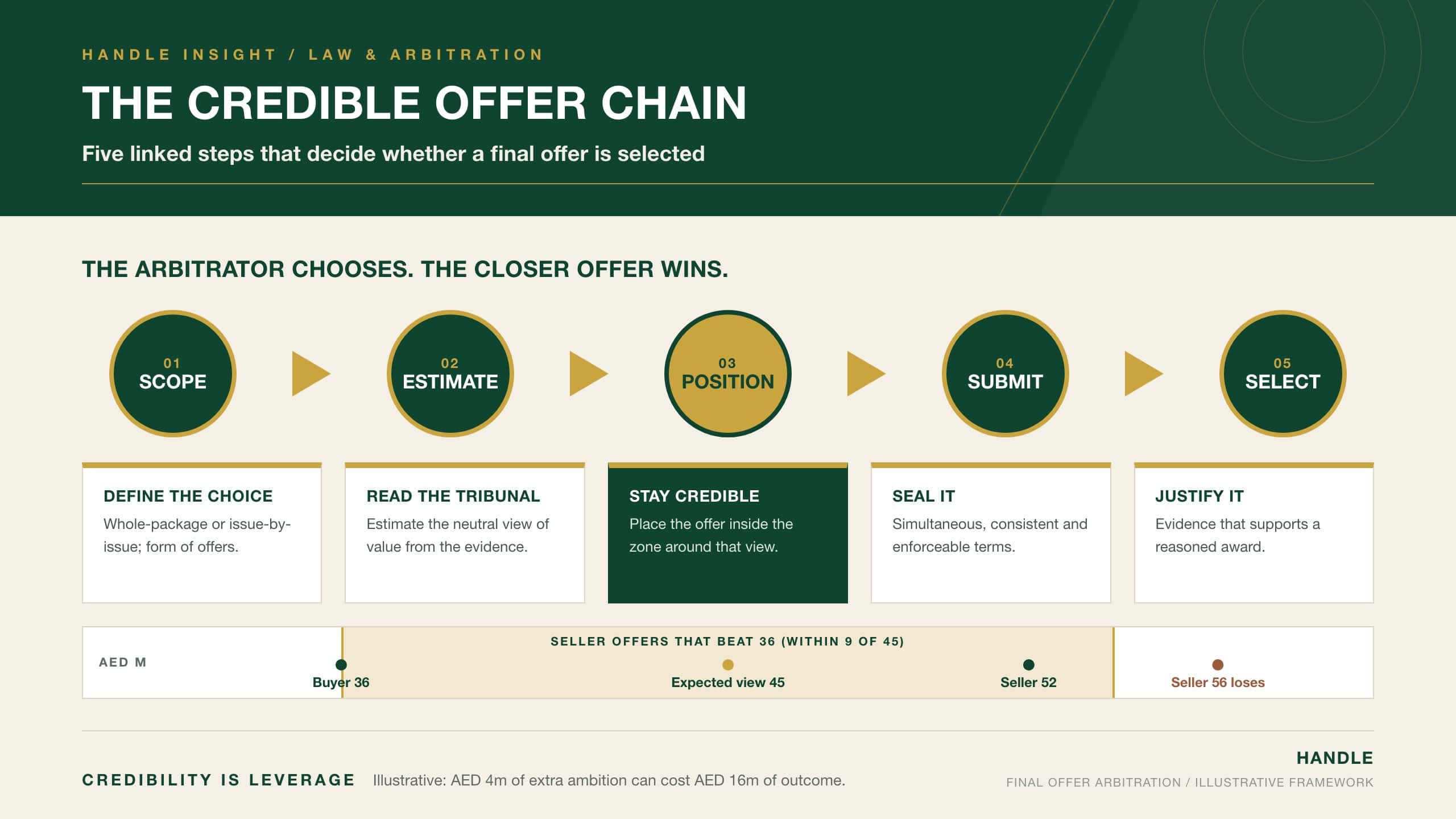 The Credible Offer Chain: five linked steps for final offer arbitration (scope, estimate, position, submit, select) with an illustrative valuation scale showing which seller offers beat a buyer offer of AED 36m against an expected view of AED 45m