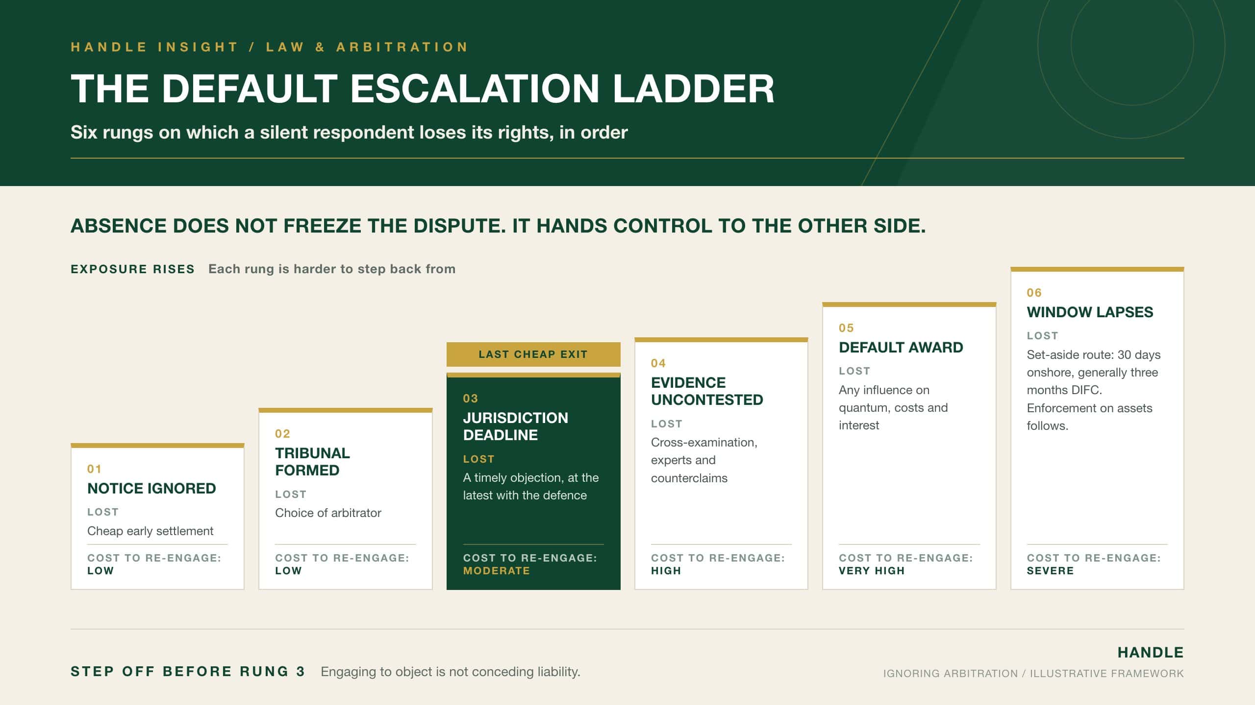 The Default Escalation Ladder: six rising rungs showing the order in which a party ignoring arbitration loses its rights, from notice ignored to enforcement, with the jurisdiction deadline highlighted as the last inexpensive point to re-engage
