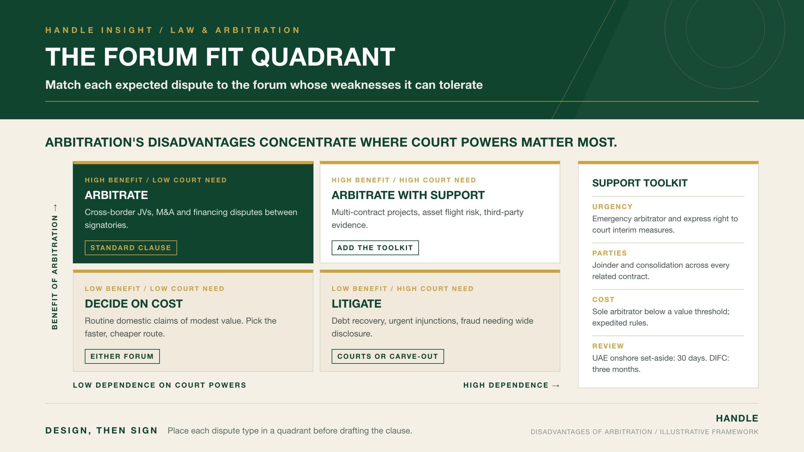 The Forum Fit Quadrant: a 2x2 chart mapping disputes by the benefit of arbitration and dependence on court powers into arbitrate, arbitrate with support, decide on cost and litigate, with a support toolkit for urgency, parties, cost and review