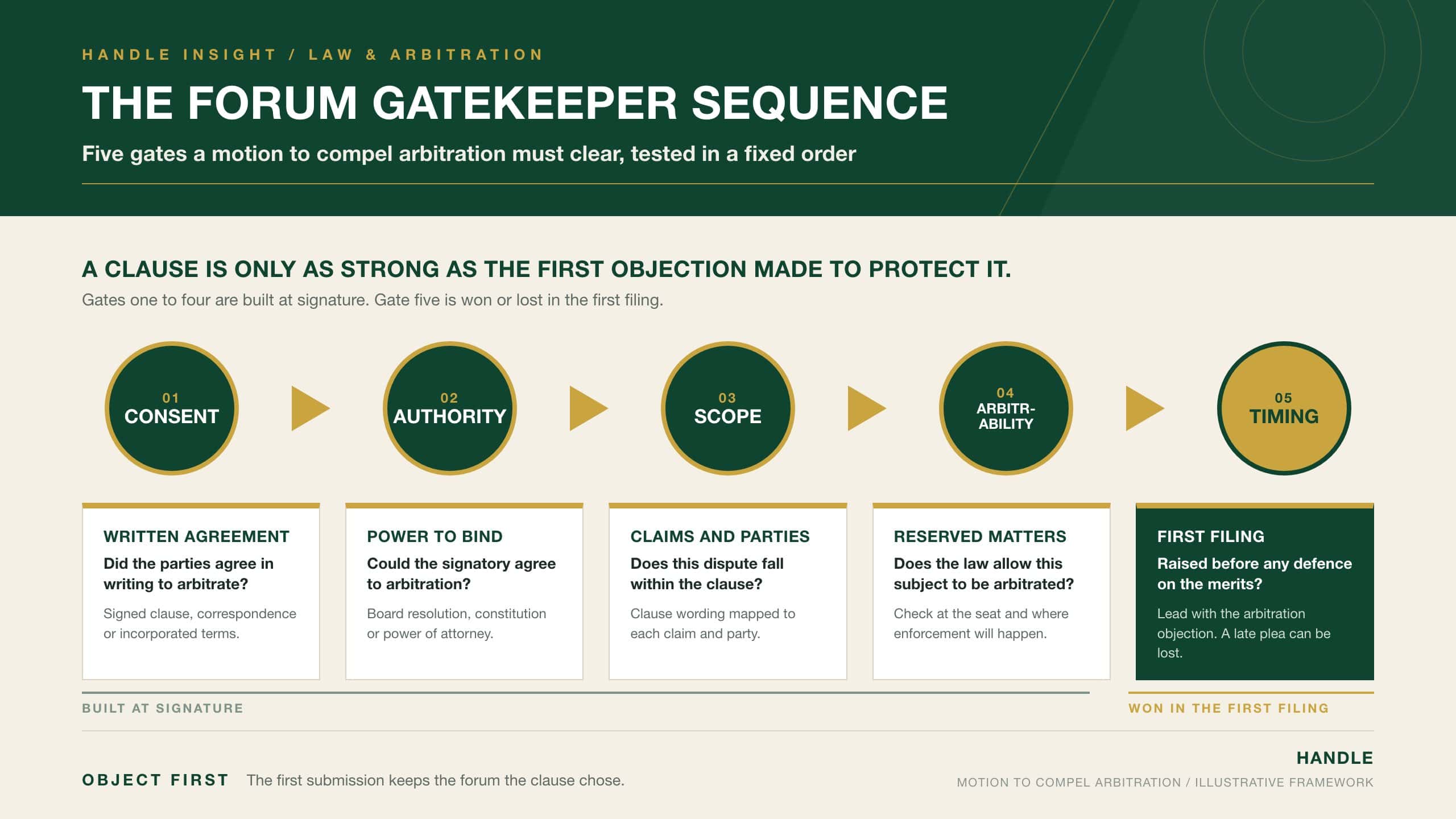The Forum Gatekeeper Sequence: five gates a motion to compel arbitration must clear in order (consent, authority, scope, arbitrability and timing), with timing of the first filing highlighted as the decisive gate