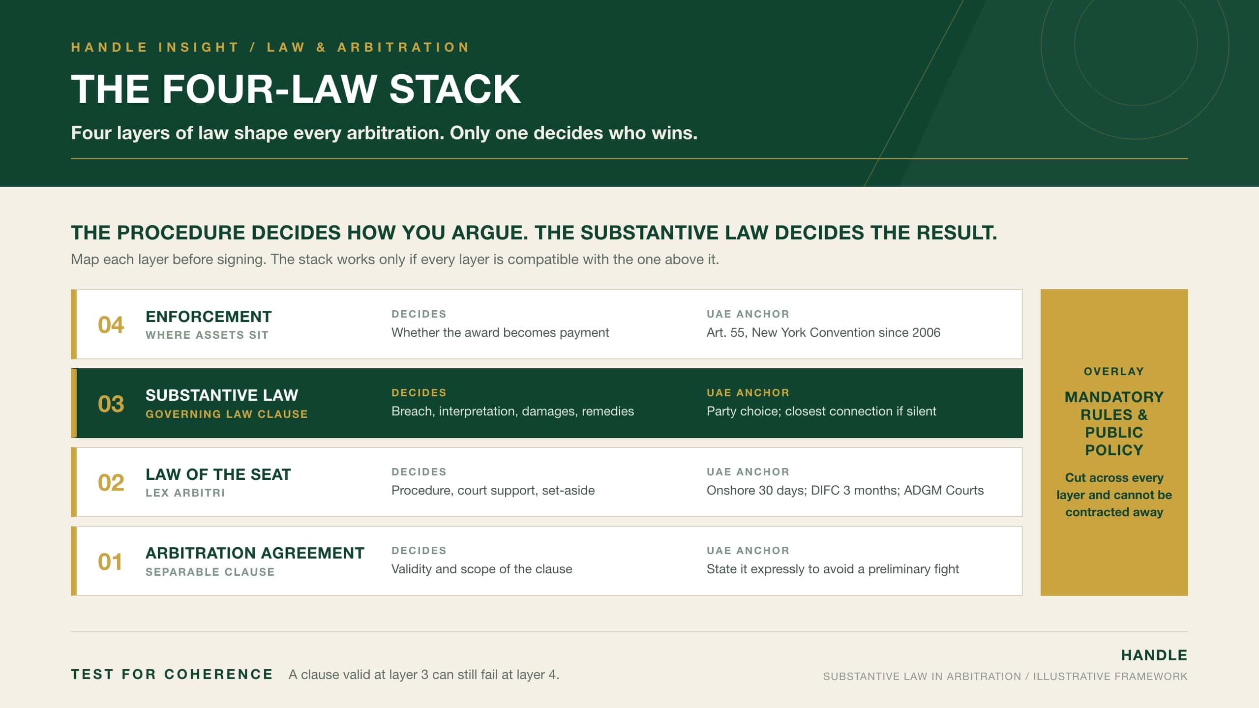 The Four-Law Stack: four layers of law that shape an arbitration (the law of the arbitration agreement, the law of the seat, the substantive law and the law of the place of enforcement) beneath an overlay of mandatory rules and public policy, with the substantive law highlighted as the layer that decides the merits