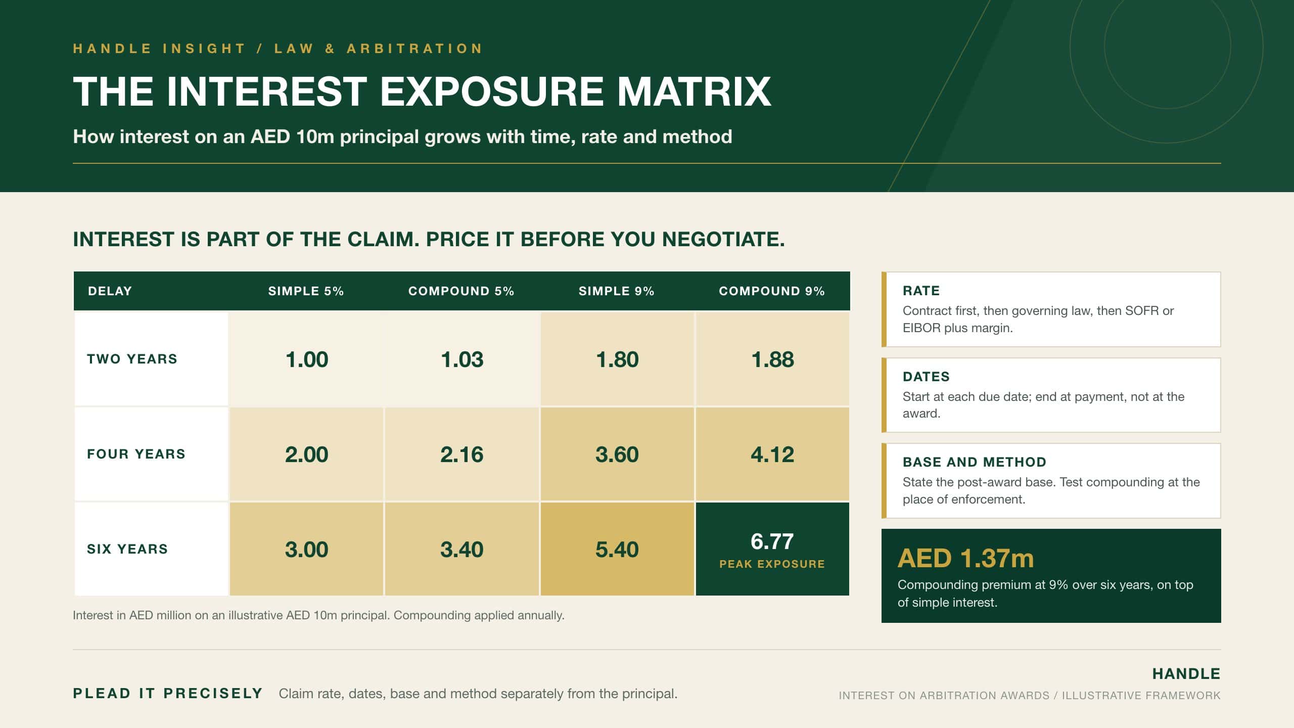 The Interest Exposure Matrix: heat table of illustrative interest on an AED 10m arbitration award over two, four and six years at 5% and 9%, simple and compound, peaking at AED 6.77m, with the rate, dates, base and method levers