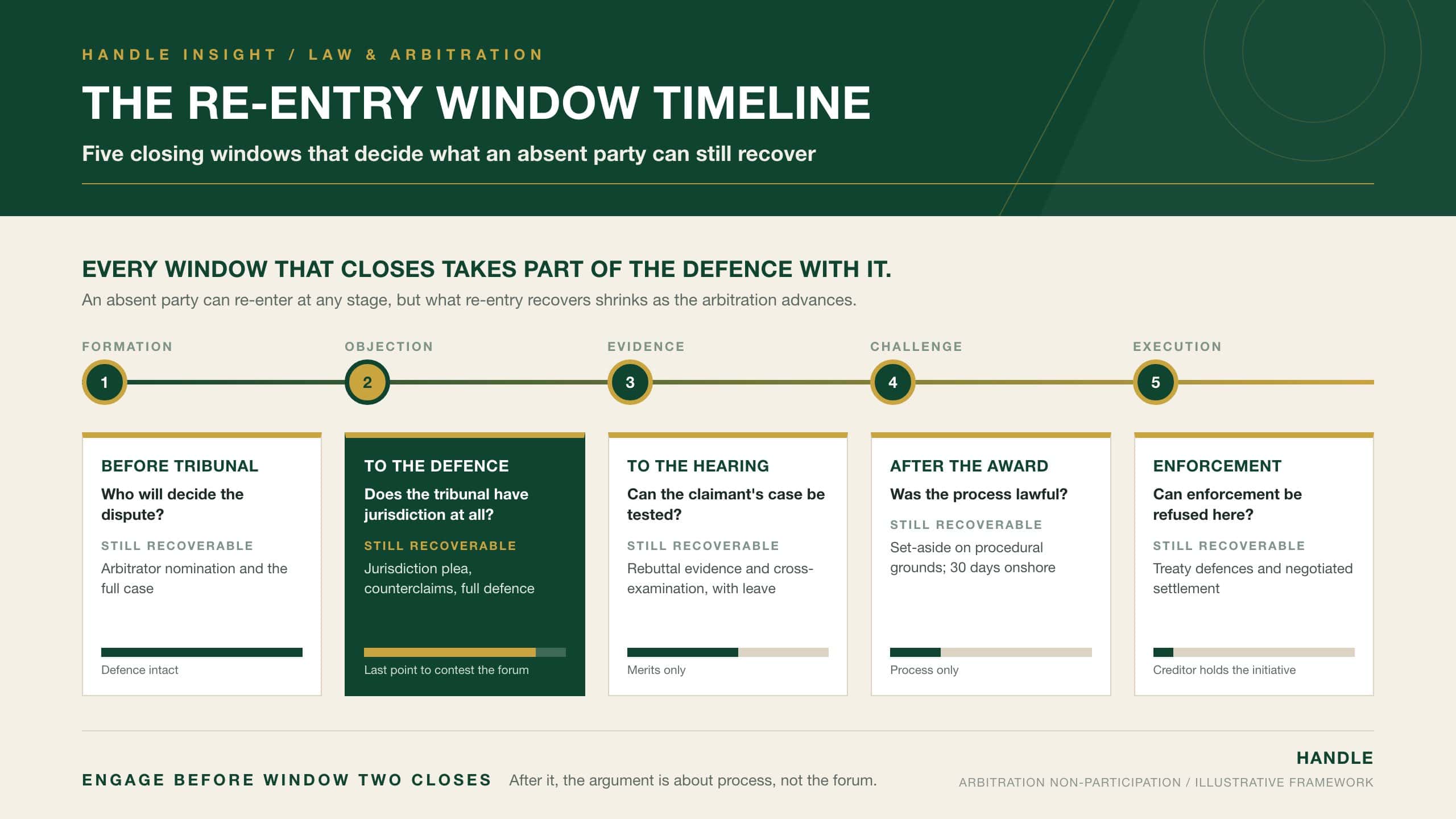 The Re-Entry Window Timeline: five closing windows in an arbitration (formation, objection, evidence, challenge, execution) showing what an absent party can still recover at each stage, with the jurisdictional objection window highlighted as the pivot