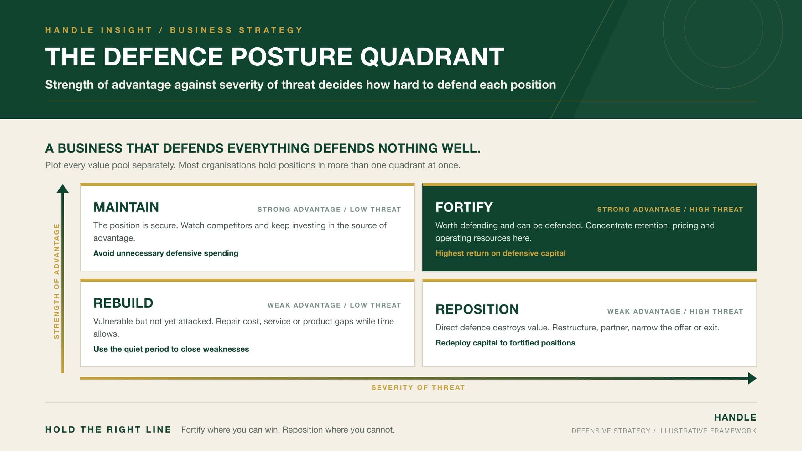The Defence Posture Quadrant: a 2x2 chart plotting strength of advantage against severity of threat to assign maintain, fortify, rebuild or reposition postures in defensive business strategy