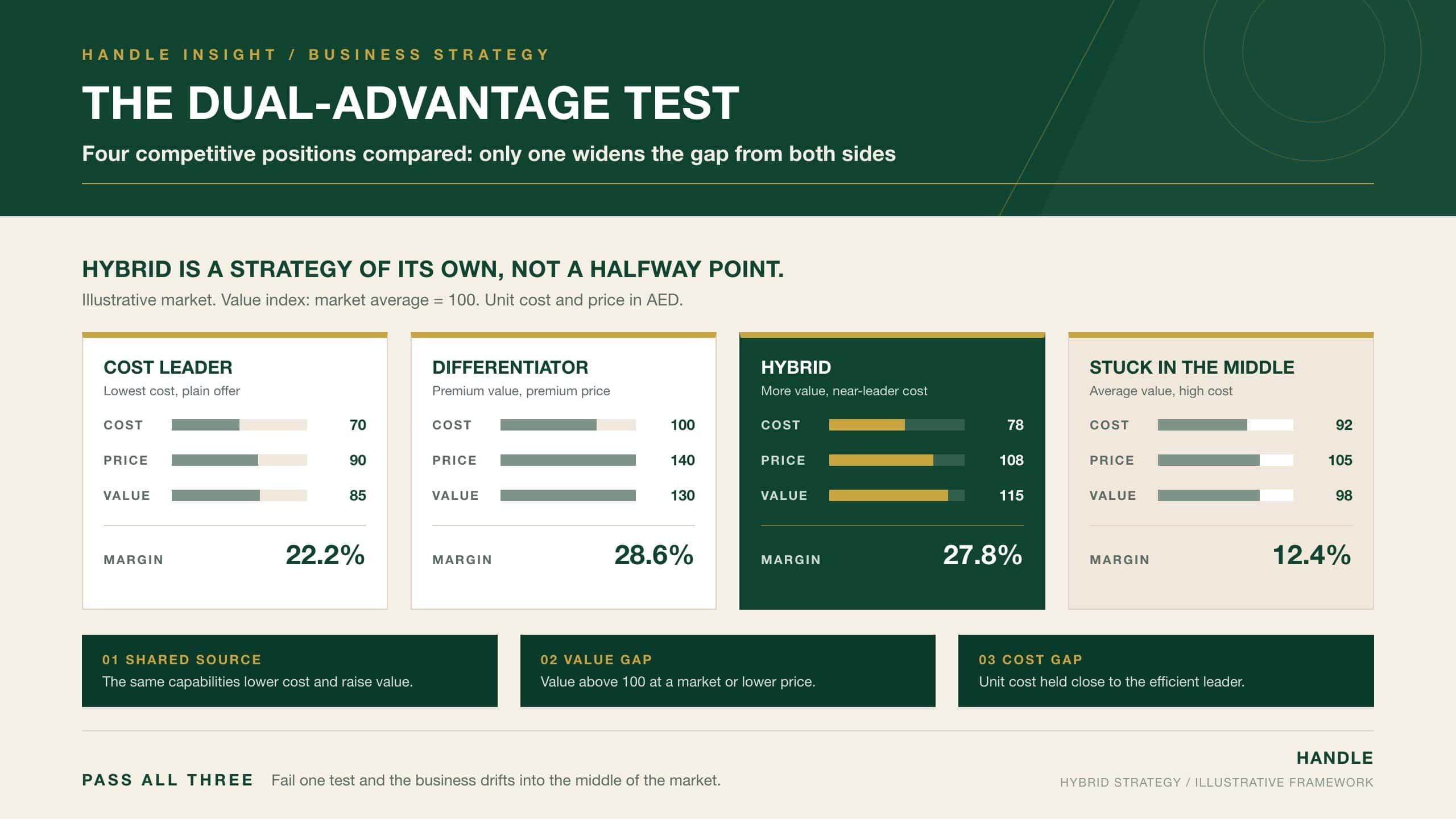The Dual-Advantage Test: side-by-side comparison of cost leader, differentiator, hybrid and stuck-in-the-middle positions by illustrative cost, price, value and margin, with the three tests of shared source, value gap and cost gap