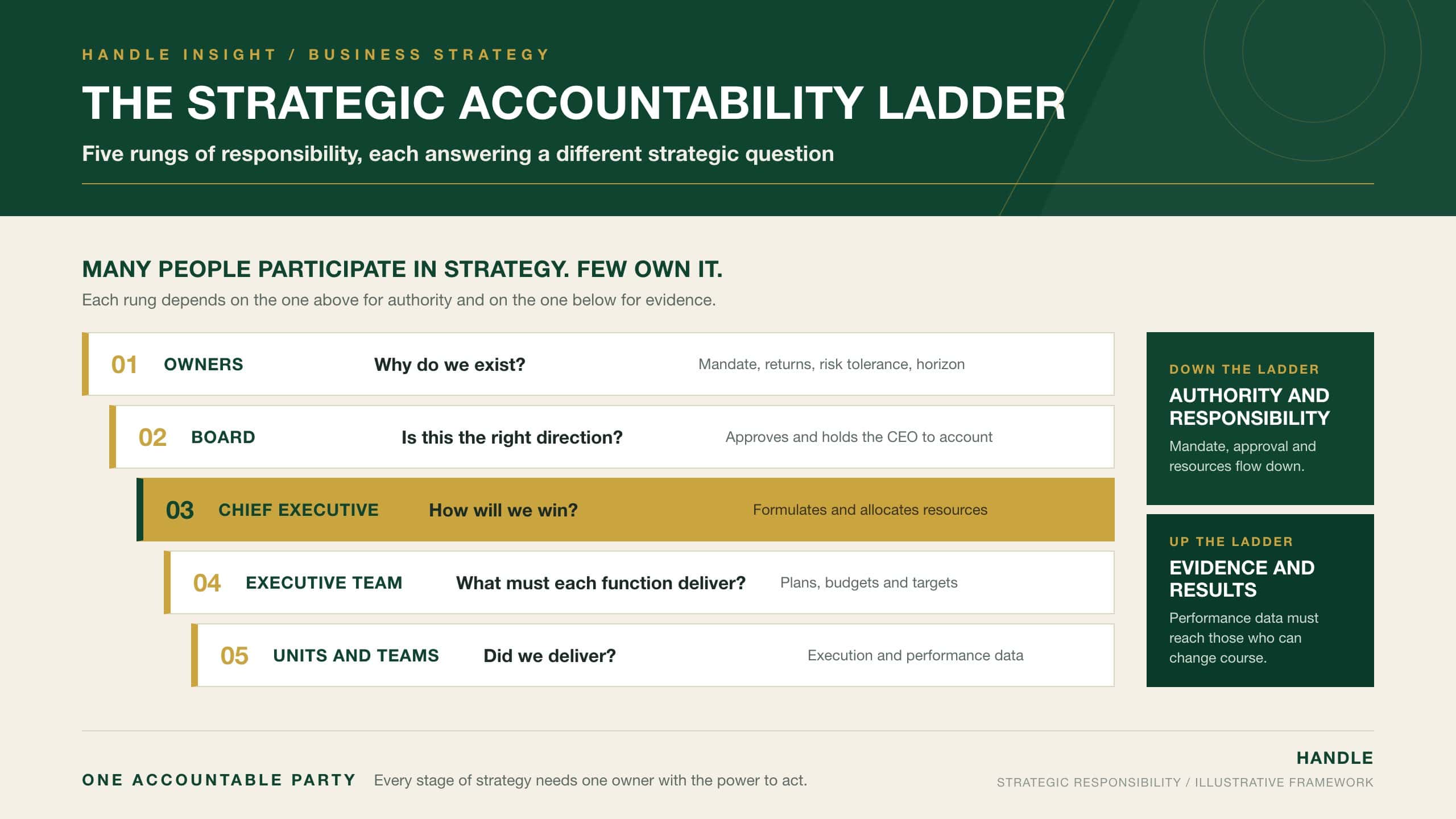 The Strategic Accountability Ladder: five rungs of responsibility for business strategy, from owners and board to chief executive, executive team and business units, showing authority flowing down and evidence flowing up